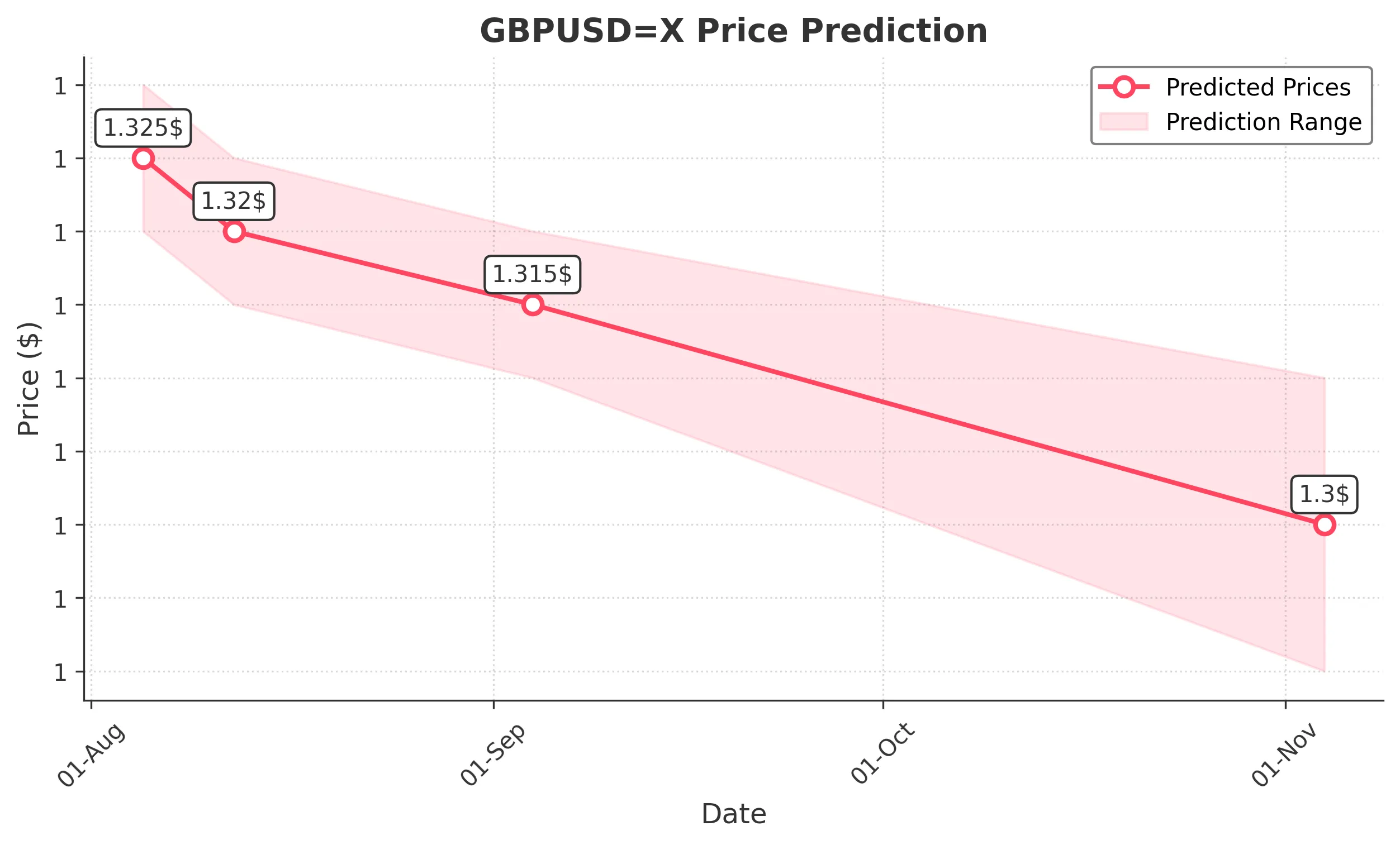 GBPUSDX trading chart for 2025-08-03