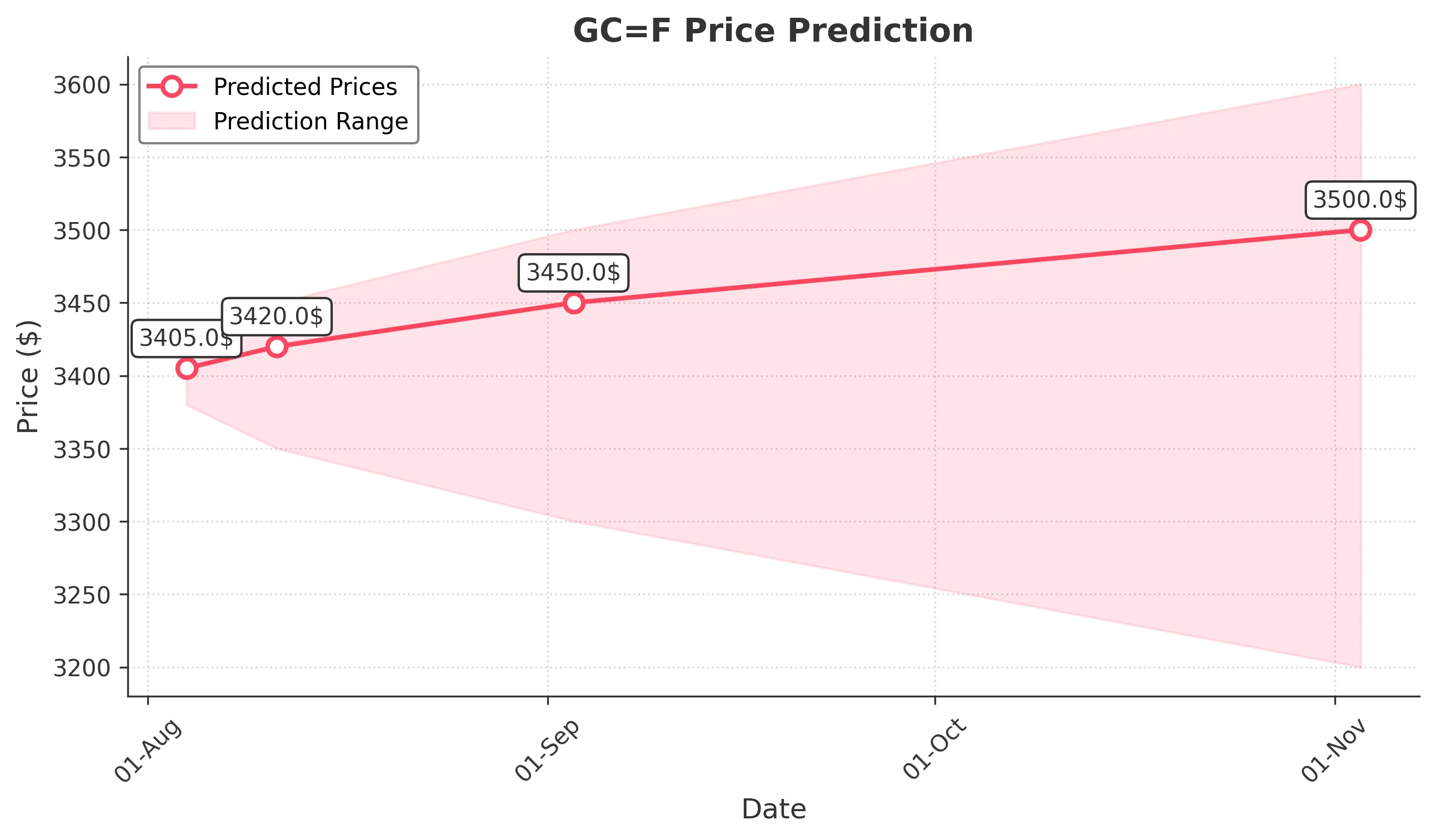 GOLD trading chart for 2025-08-03