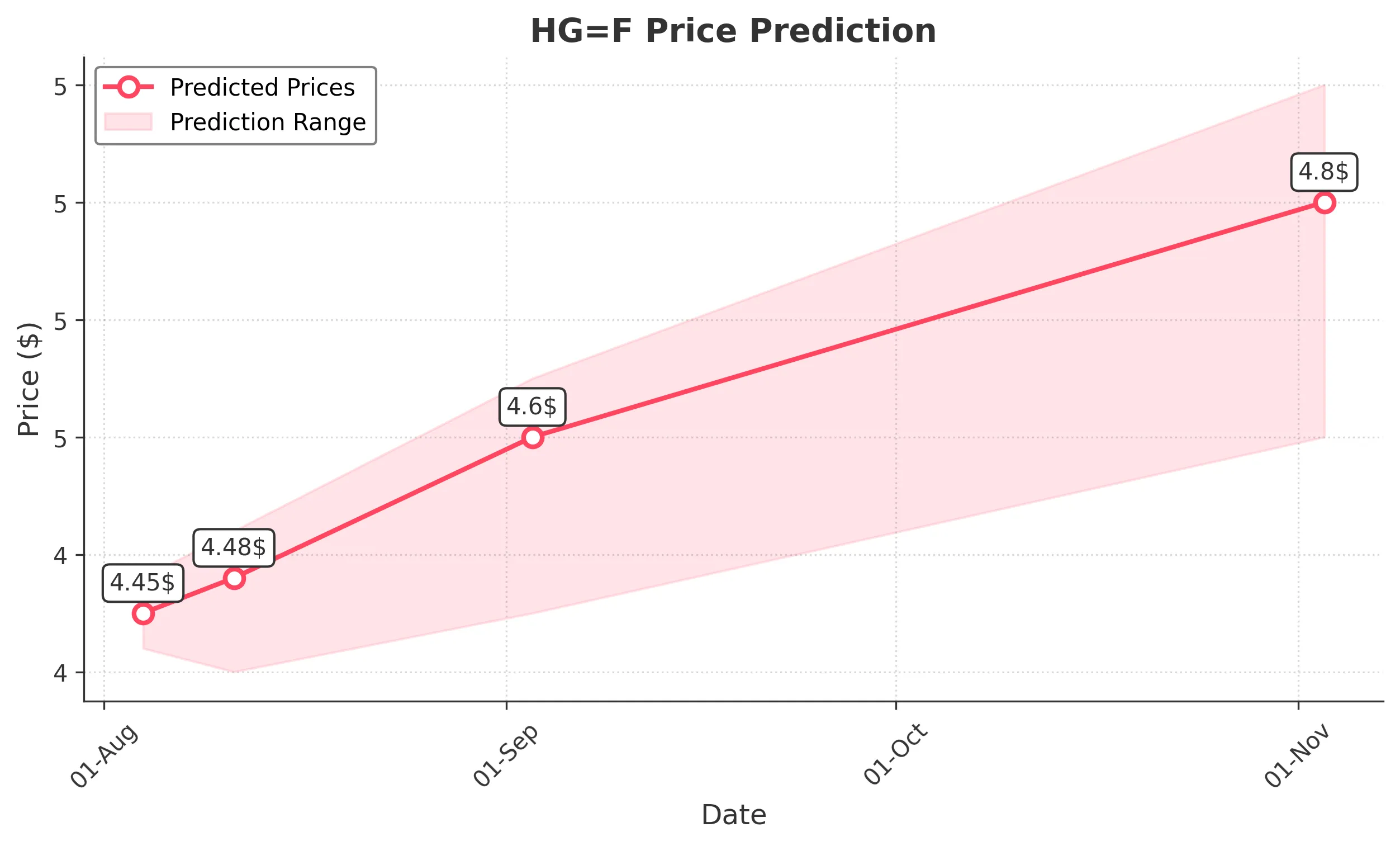 HGF trading chart for 2025-08-03