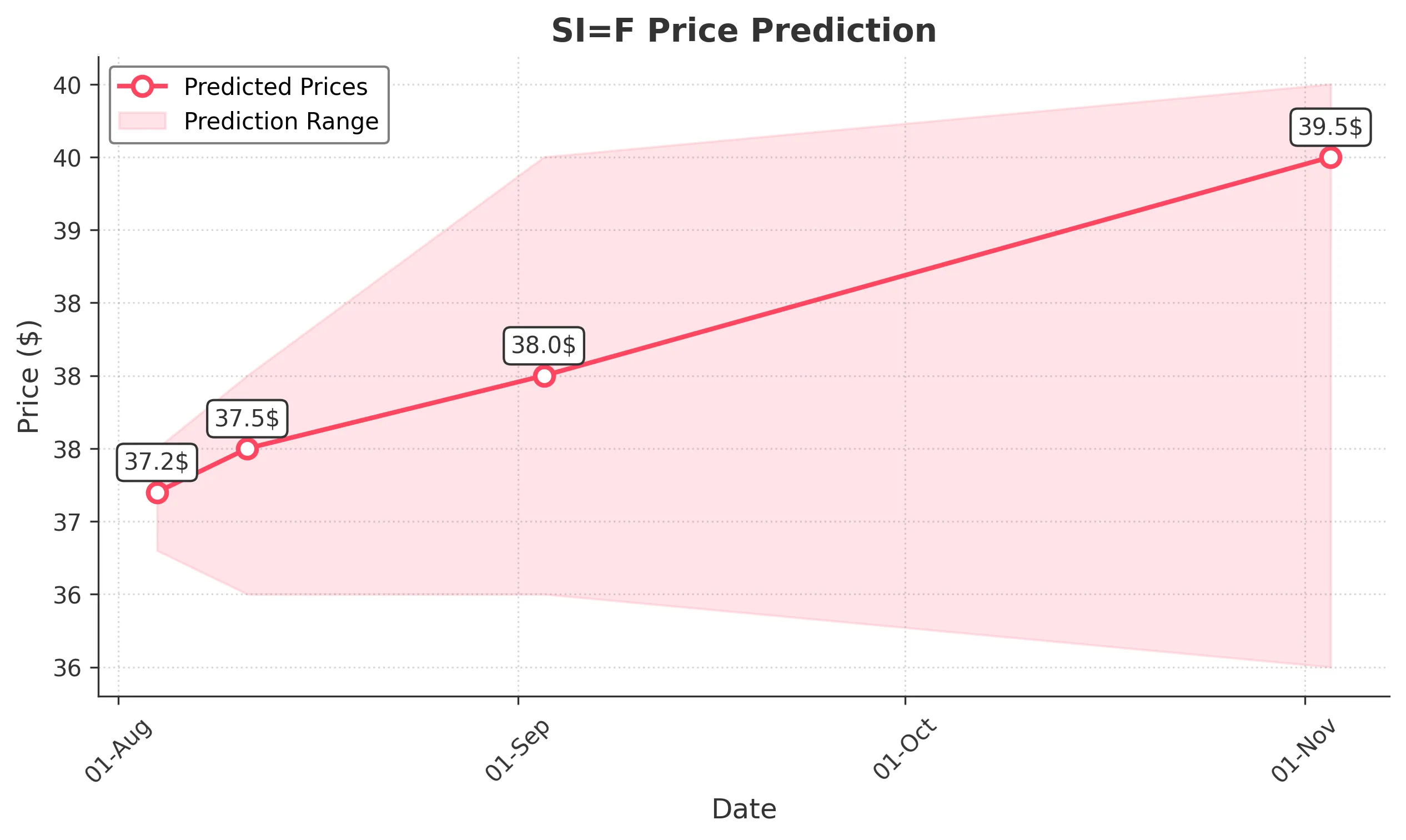 SIF trading chart for 2025-08-03