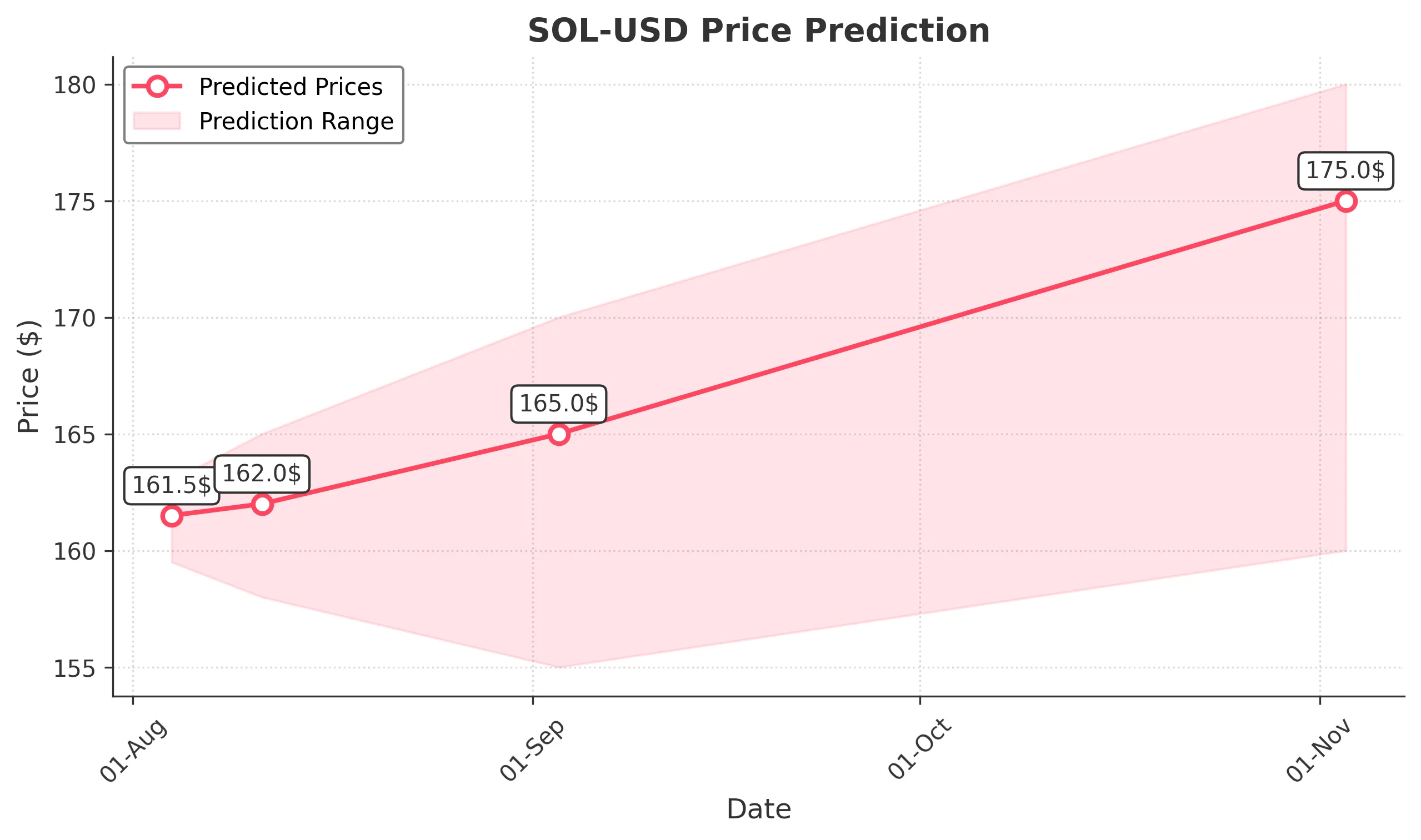 SOL-USD trading chart for 2025-08-03