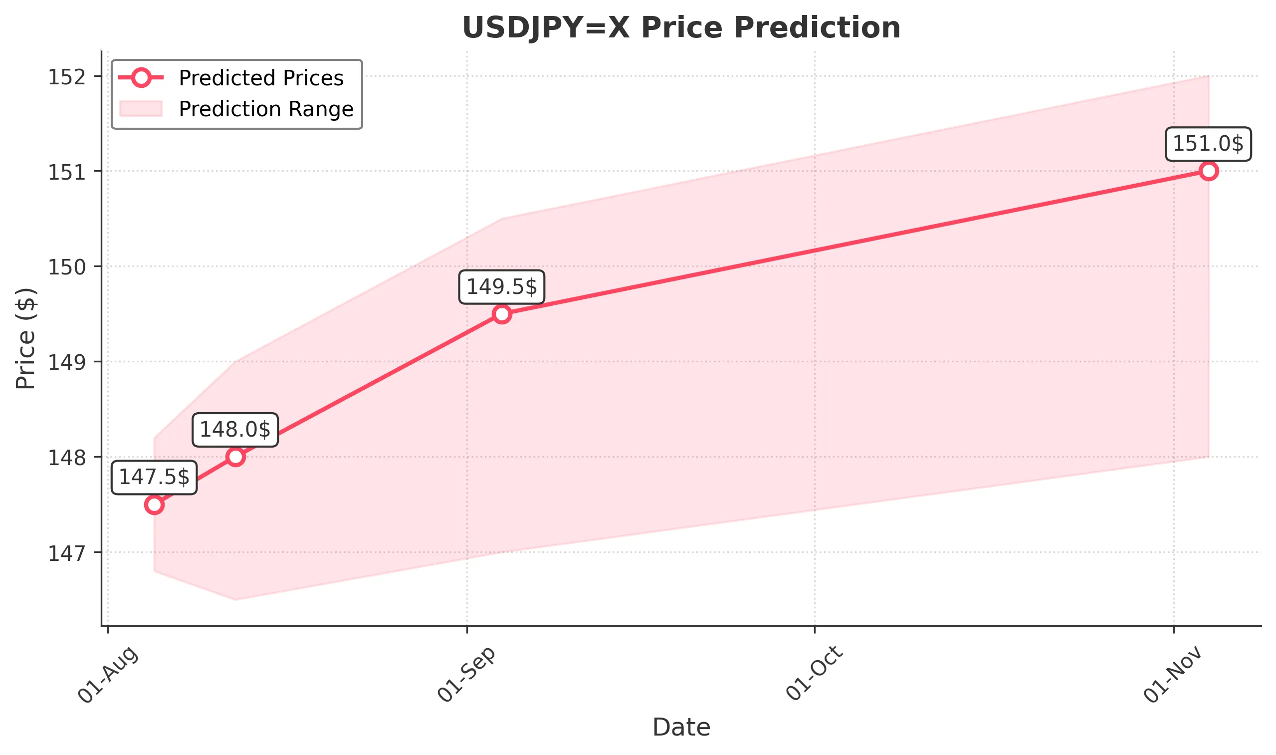 USDJPYX trading chart for 2025-08-03
