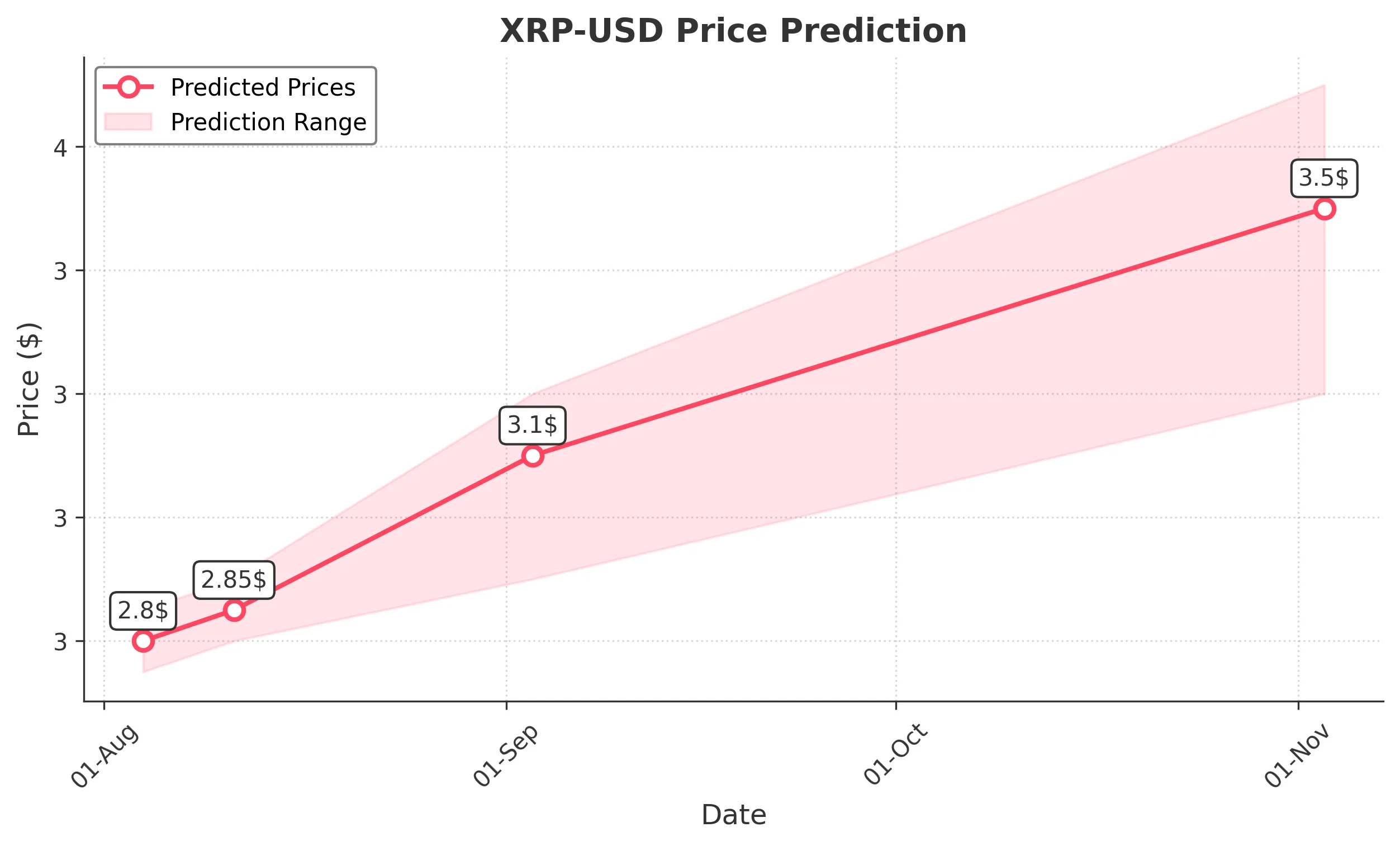 XRP trading chart for 2025-08-03
