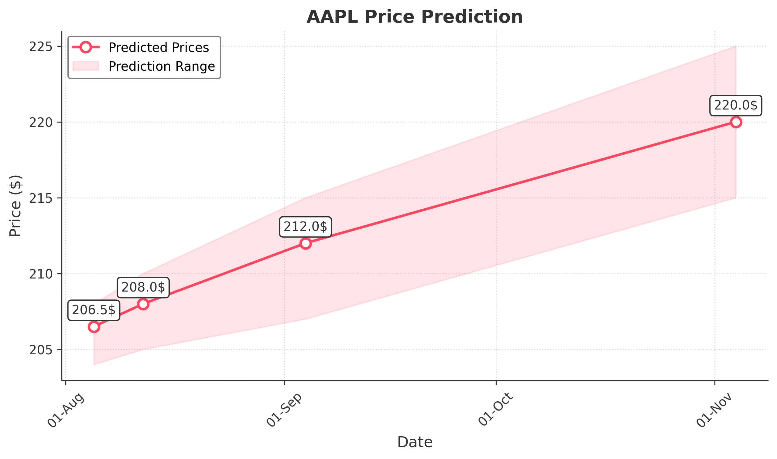 AAPL trading chart for 2025-08-04