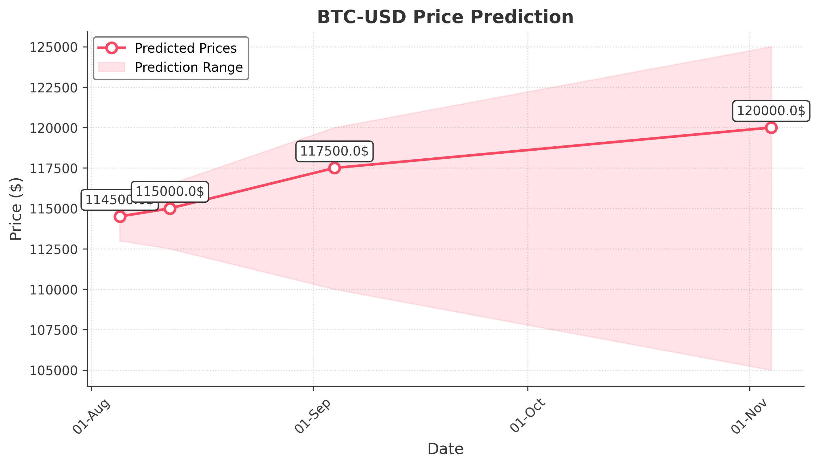 BTC-USD trading chart for 2025-08-04