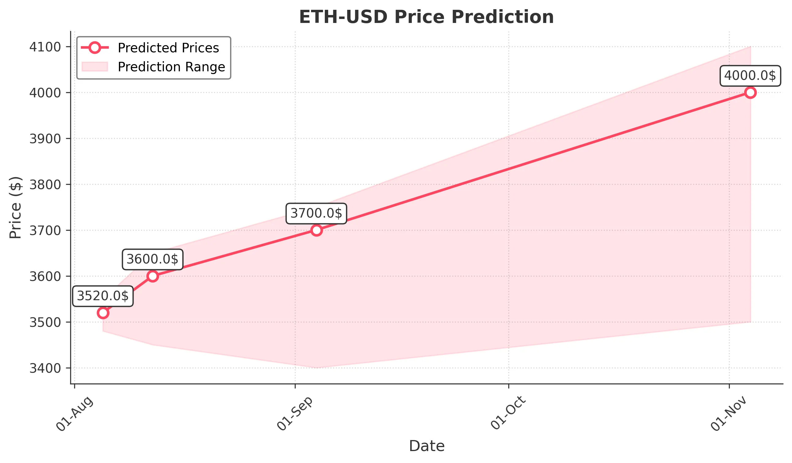 ETH-USD trading chart for 2025-08-04