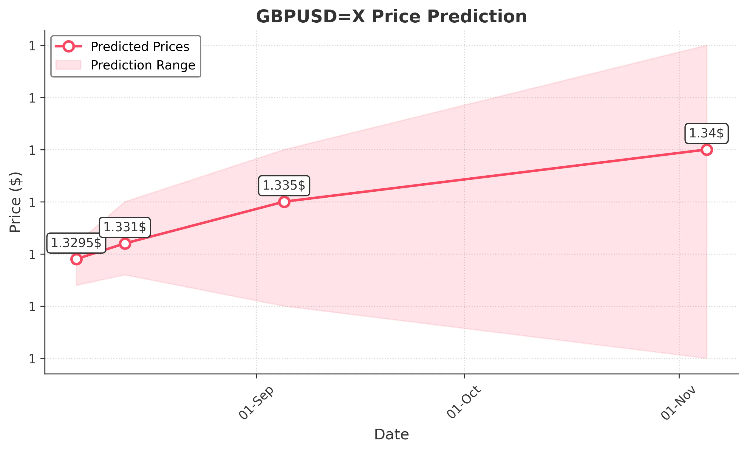 GBPUSDX trading chart for 2025-08-04