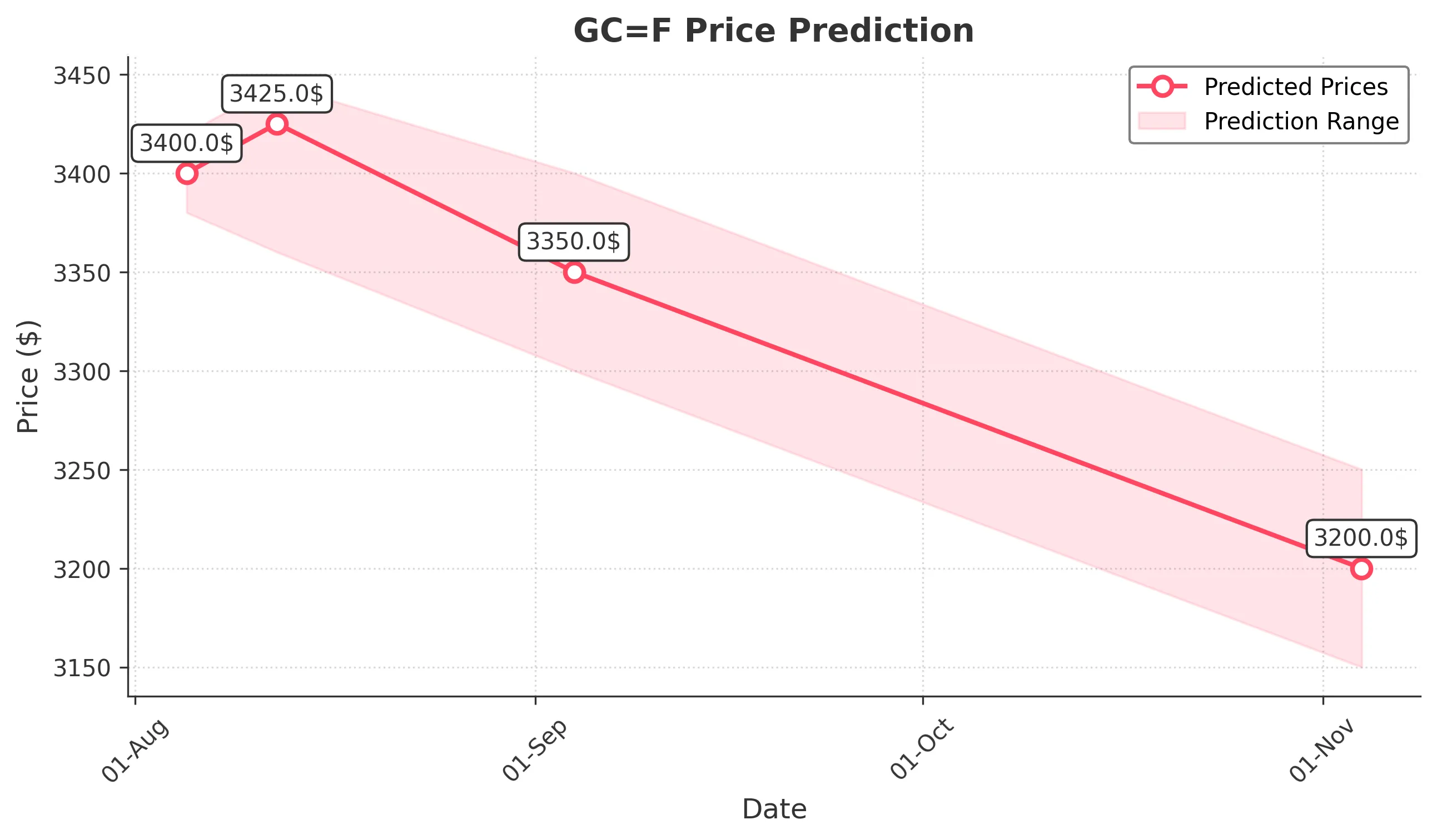 GOLD trading chart for 2025-08-04