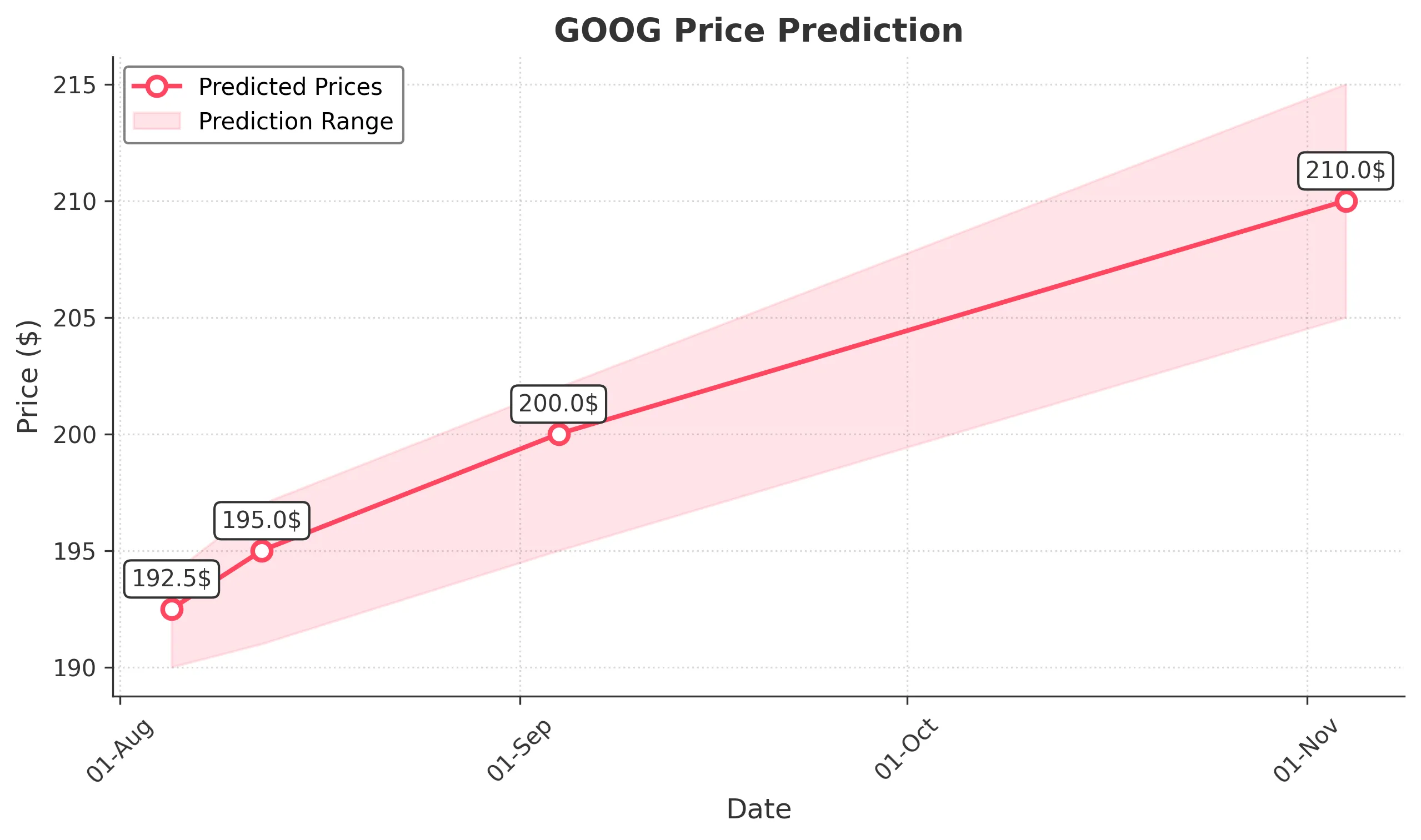 GOOG trading chart for 2025-08-04