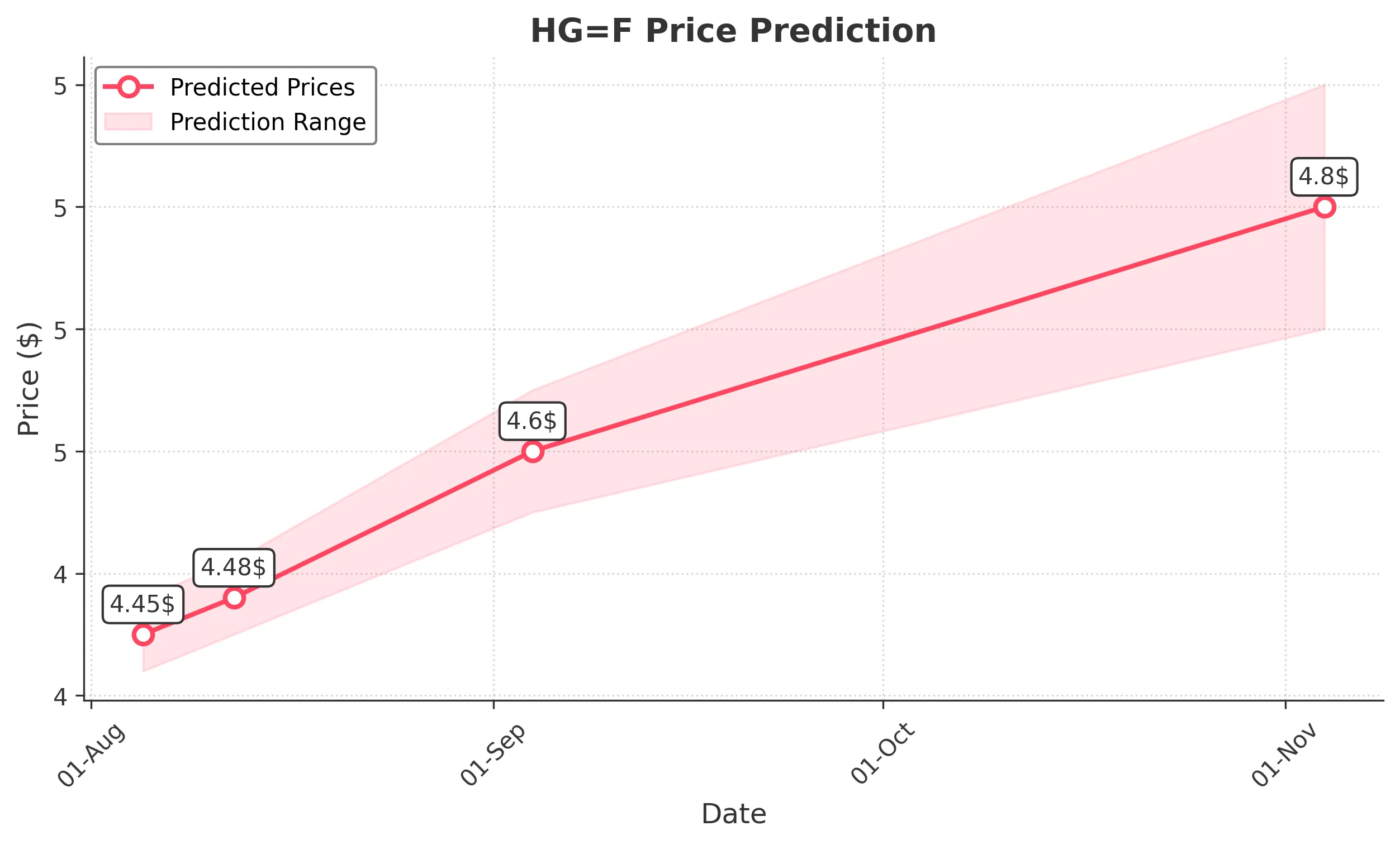 HGF trading chart for 2025-08-04