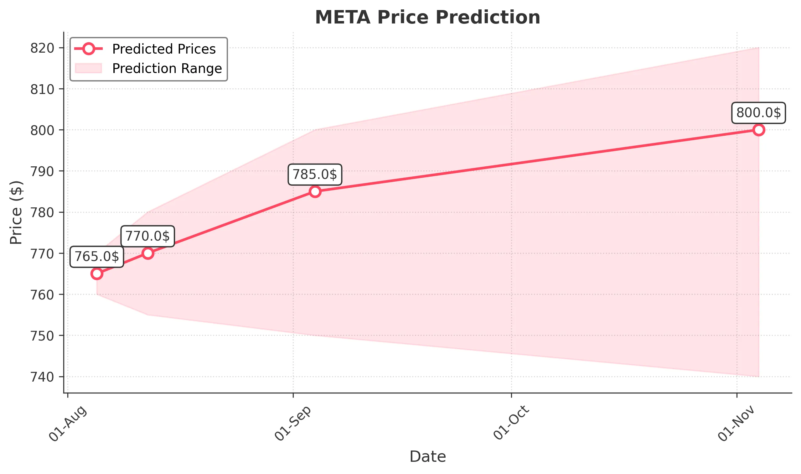 META trading chart for 2025-08-04