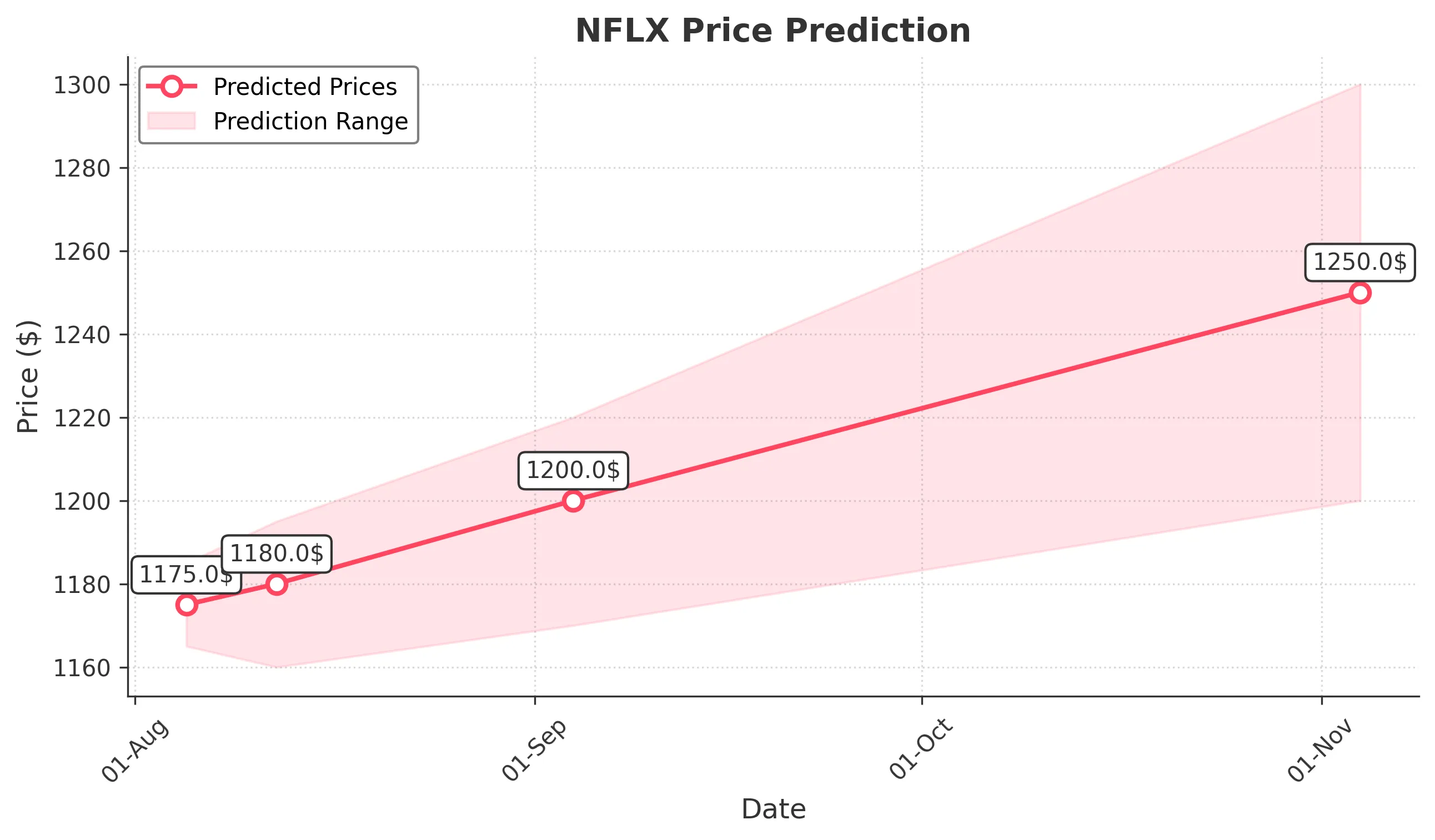 NFLX trading chart for 2025-08-04
