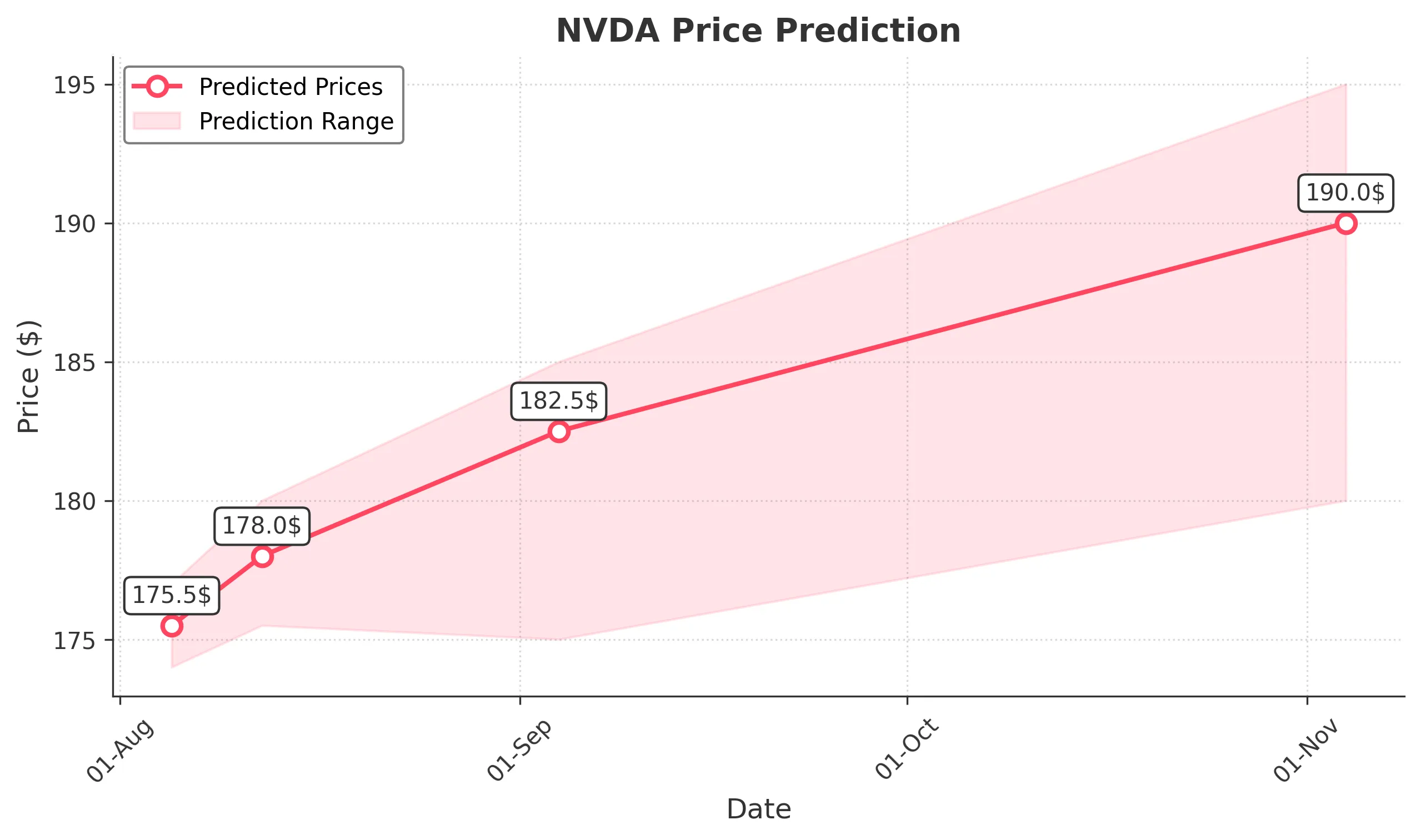 NVDA trading chart for 2025-08-04