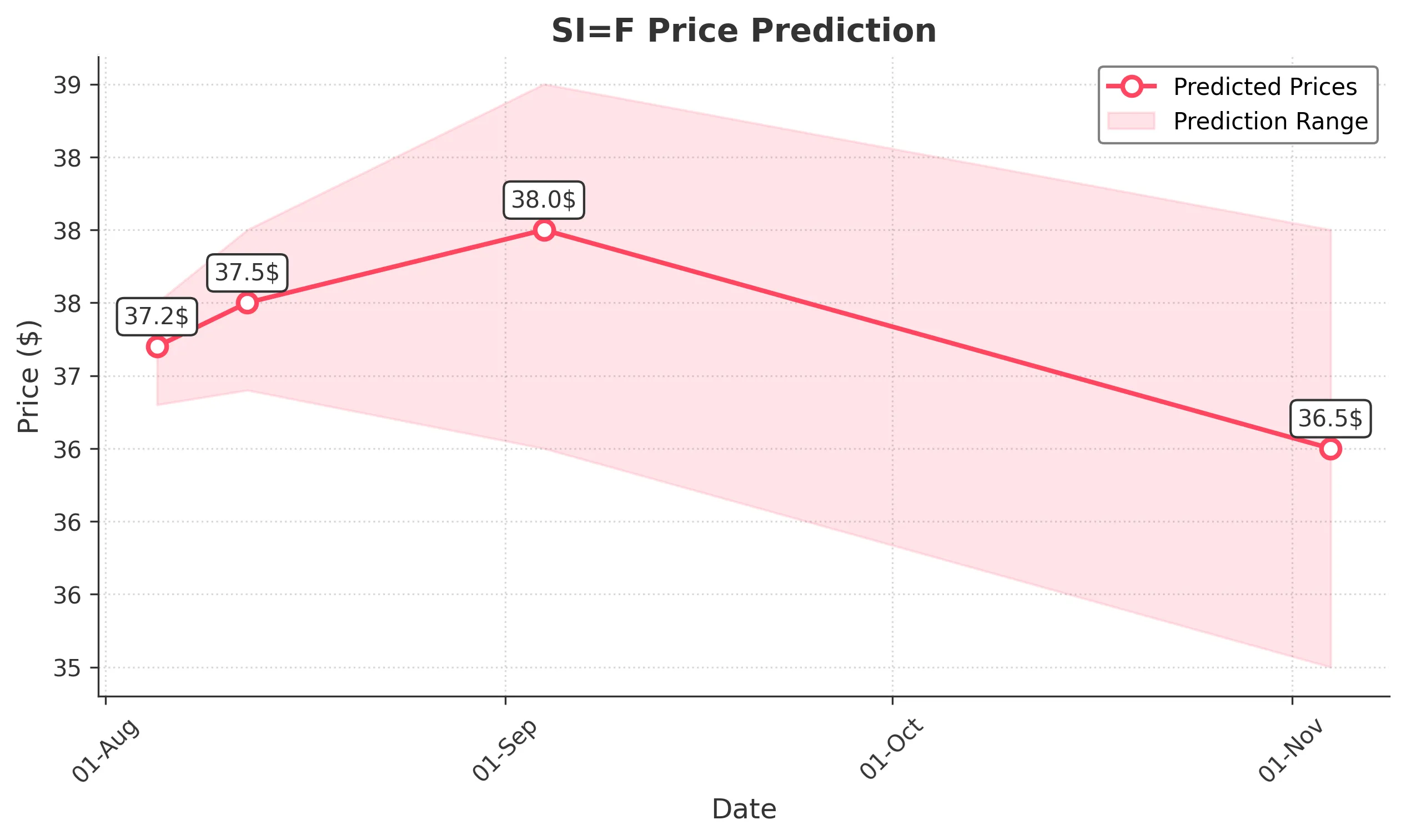 SIF trading chart for 2025-08-04