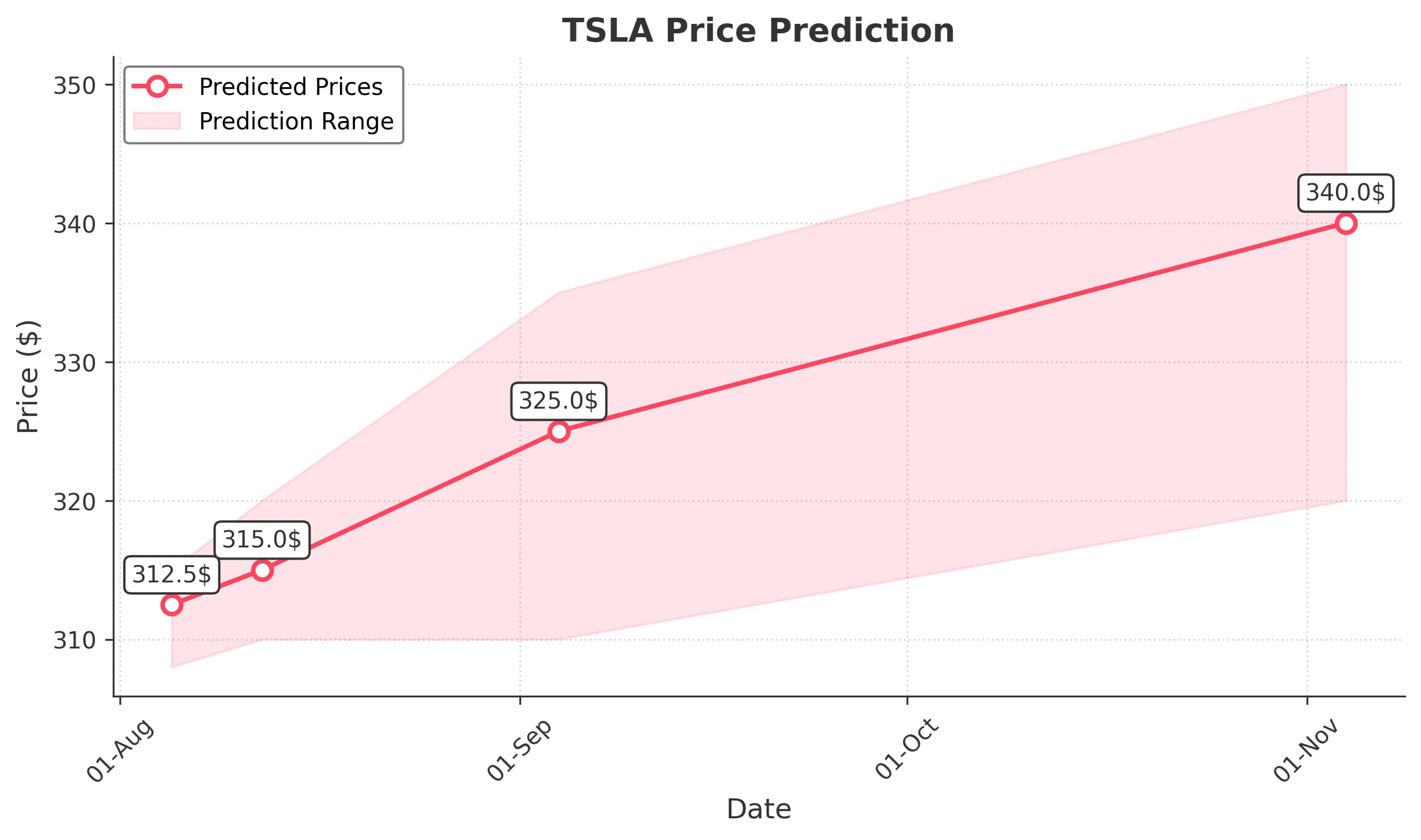 TSLA trading chart for 2025-08-04