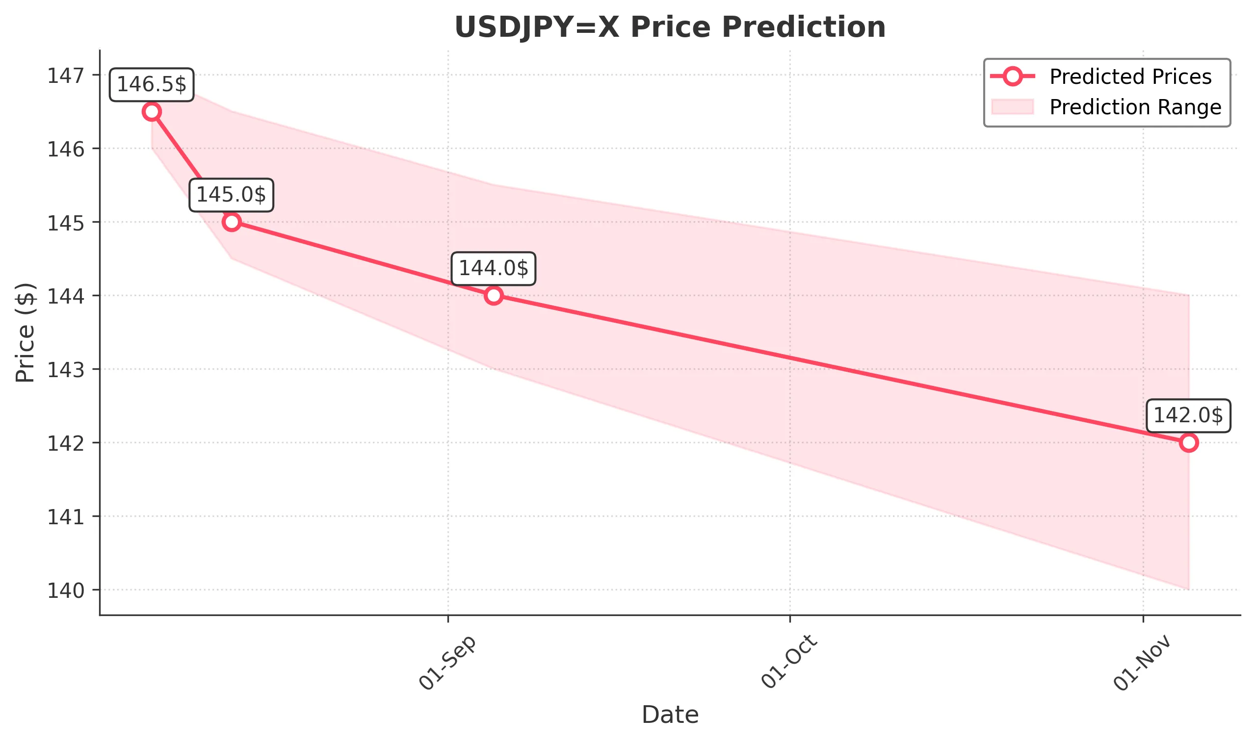 USDJPYX trading chart for 2025-08-04