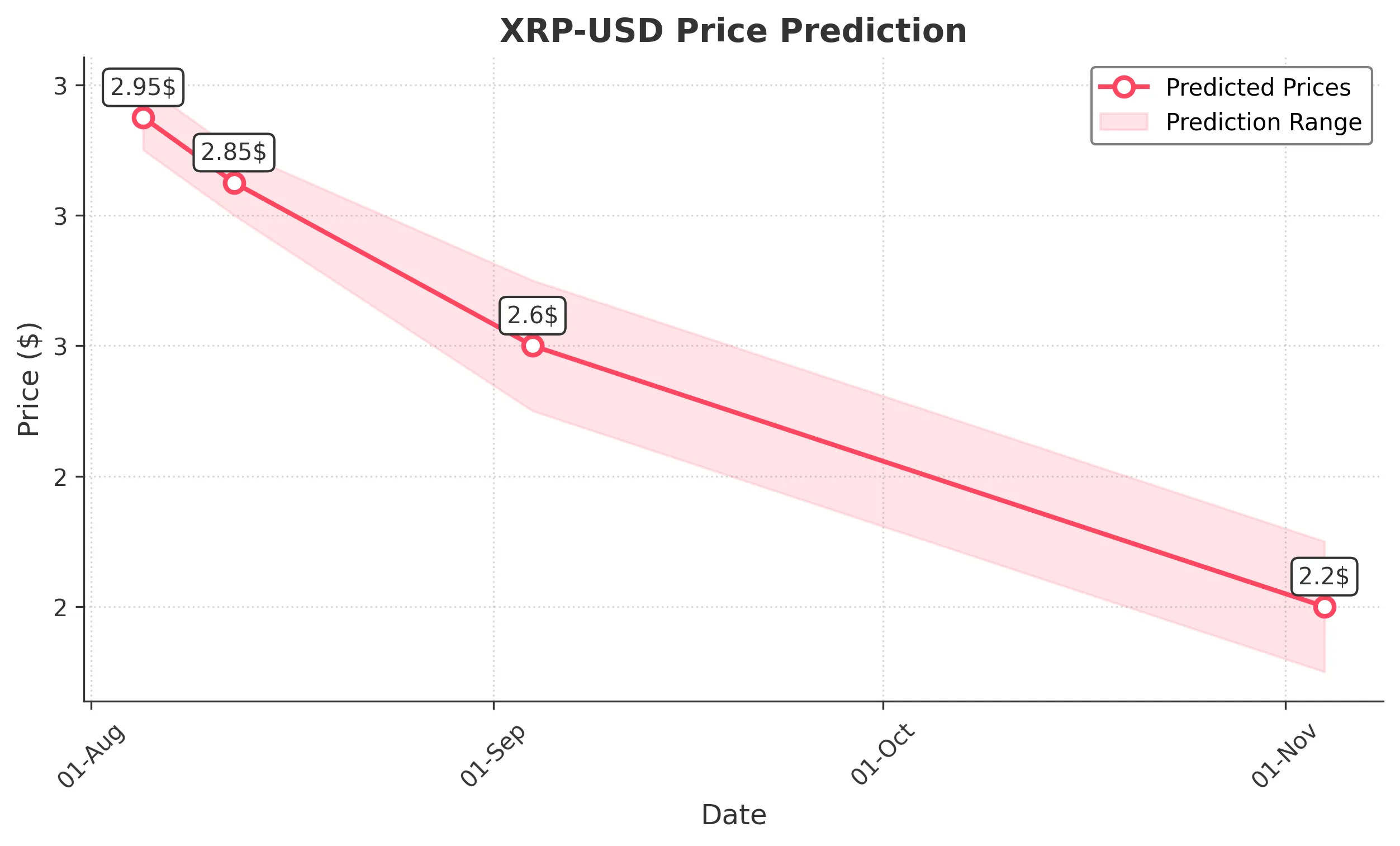 XRP trading chart for 2025-08-04