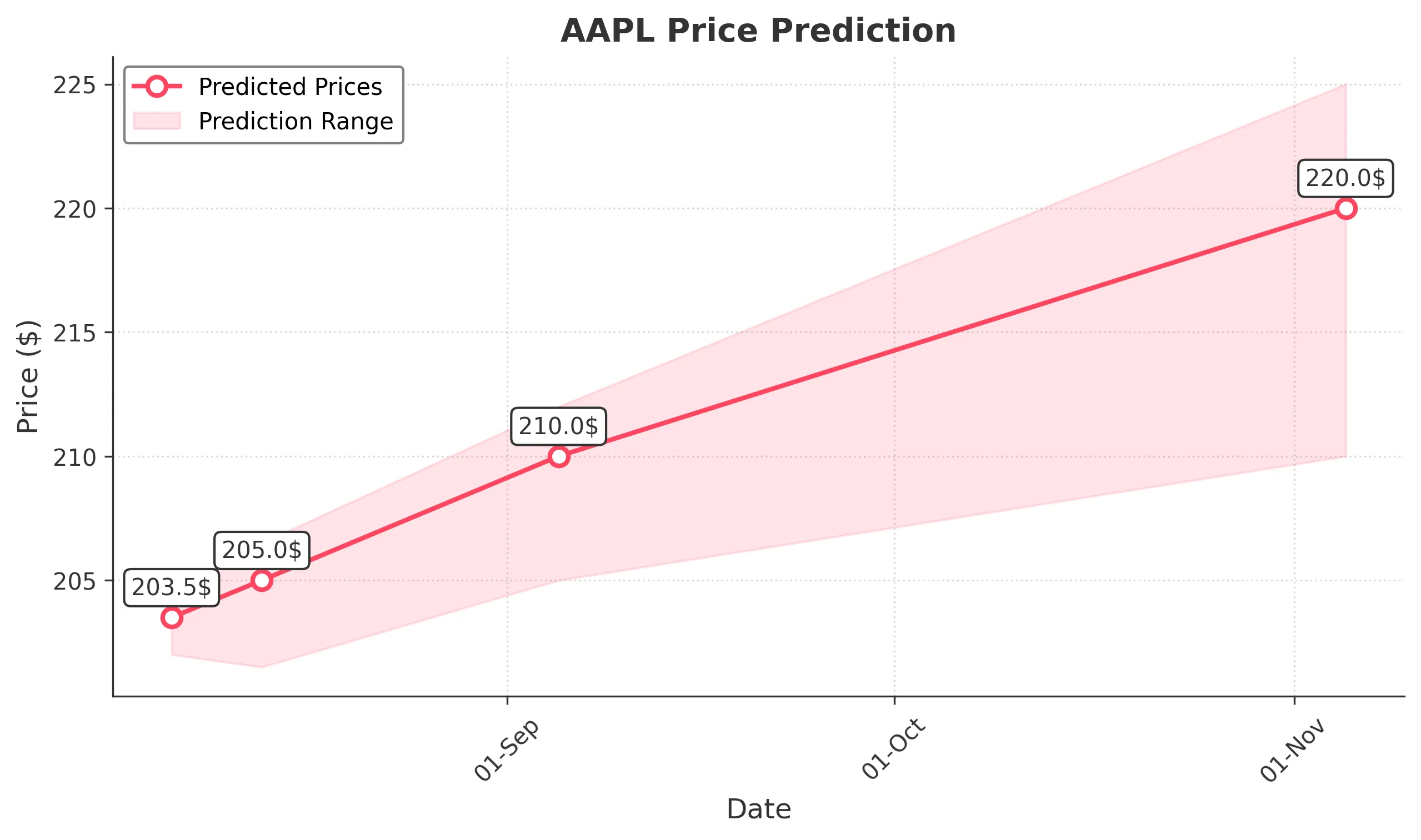 AAPL trading chart for 2025-08-05