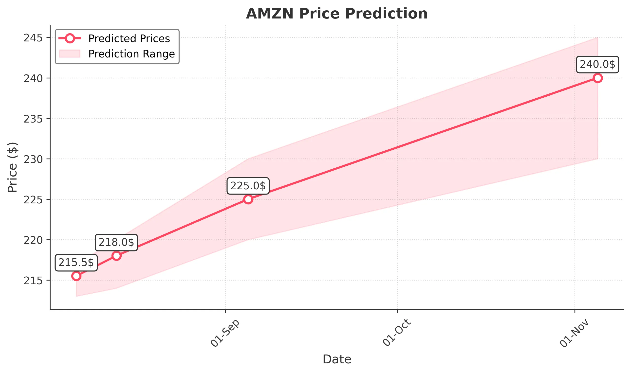 AMZN trading chart for 2025-08-05
