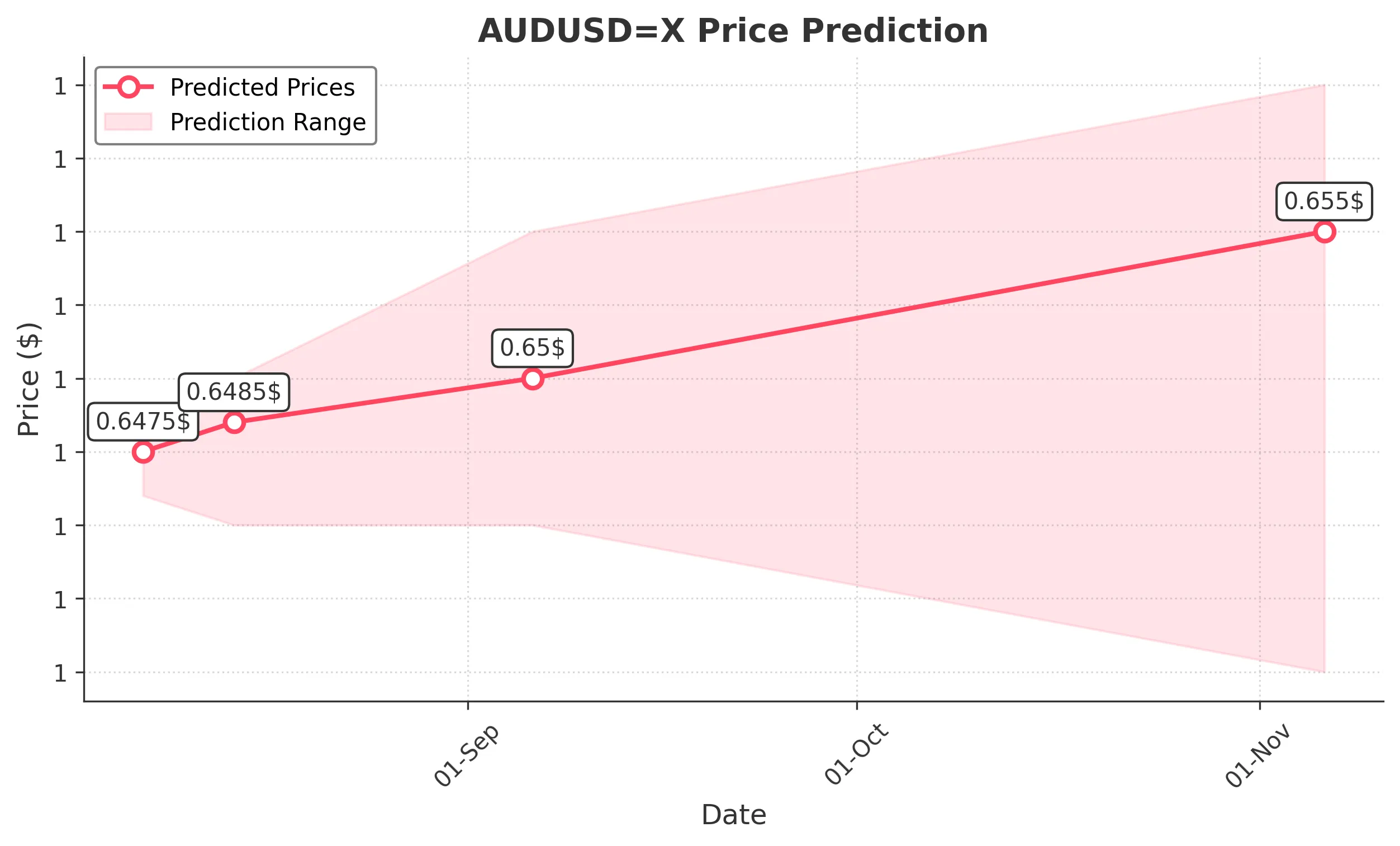 AUDUSDX trading chart for 2025-08-05