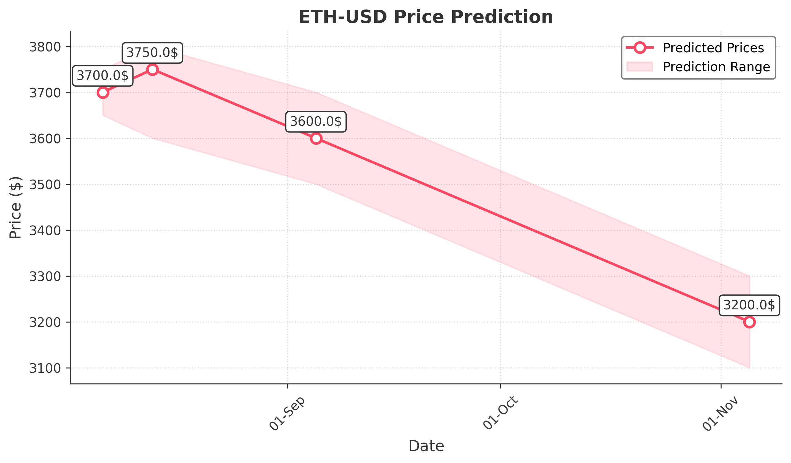 ETH-USD trading chart for 2025-08-05