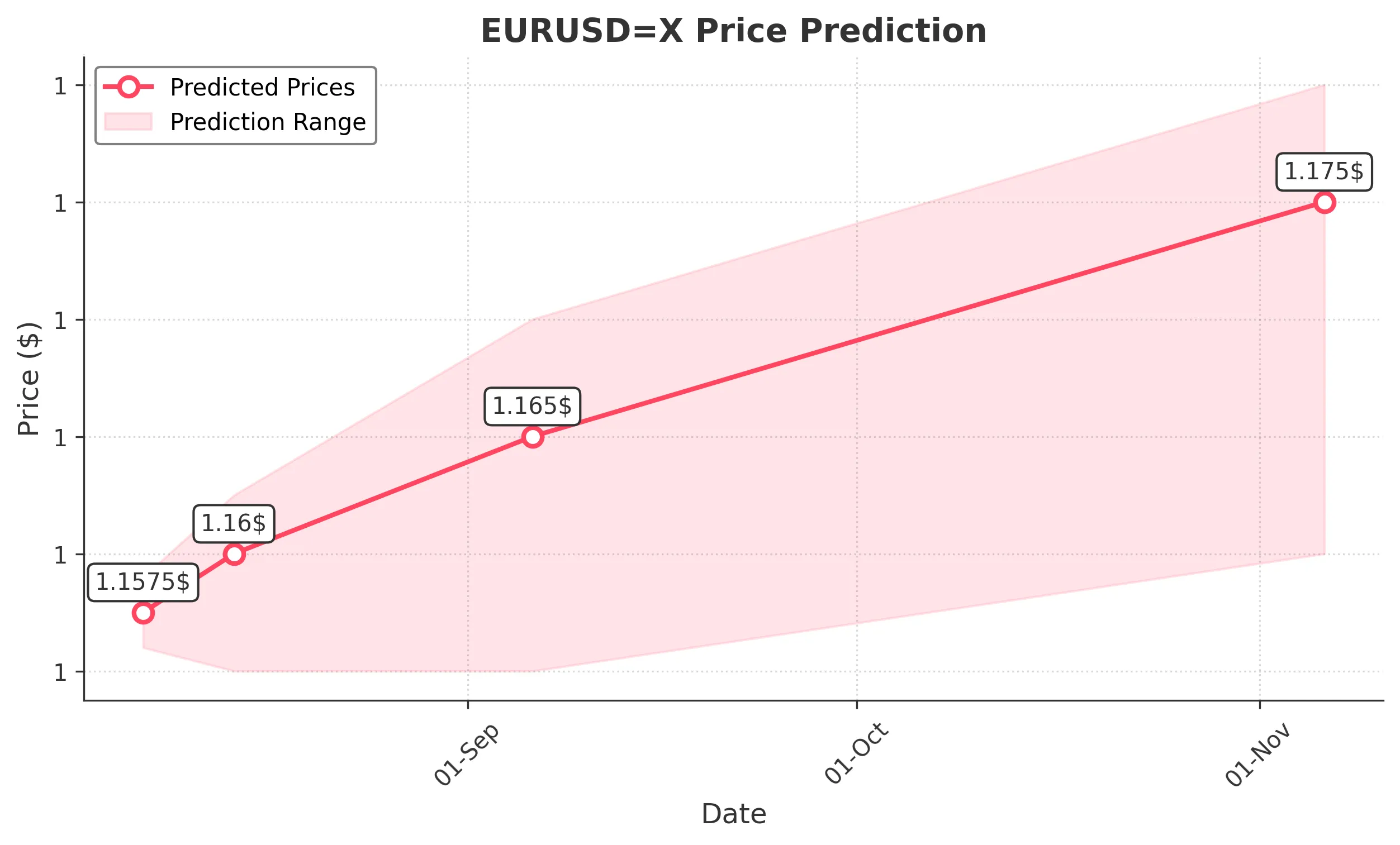 EURUSDX trading chart for 2025-08-05