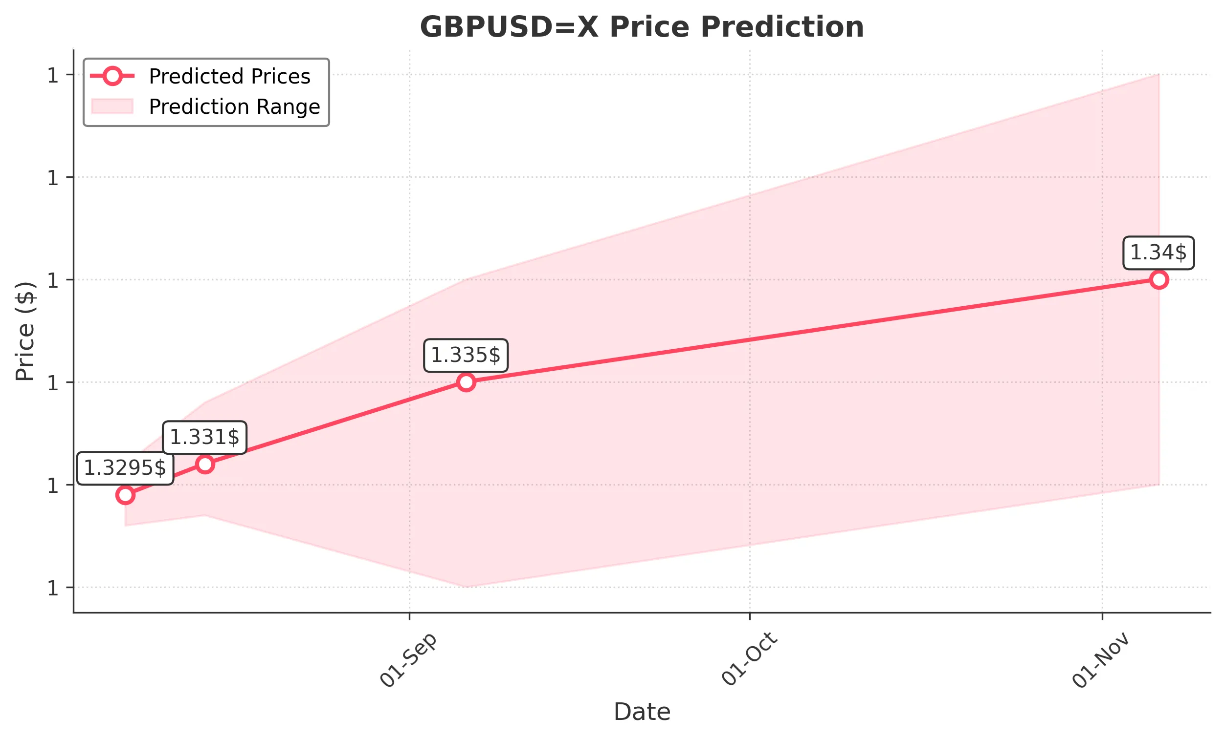 GBPUSDX trading chart for 2025-08-05