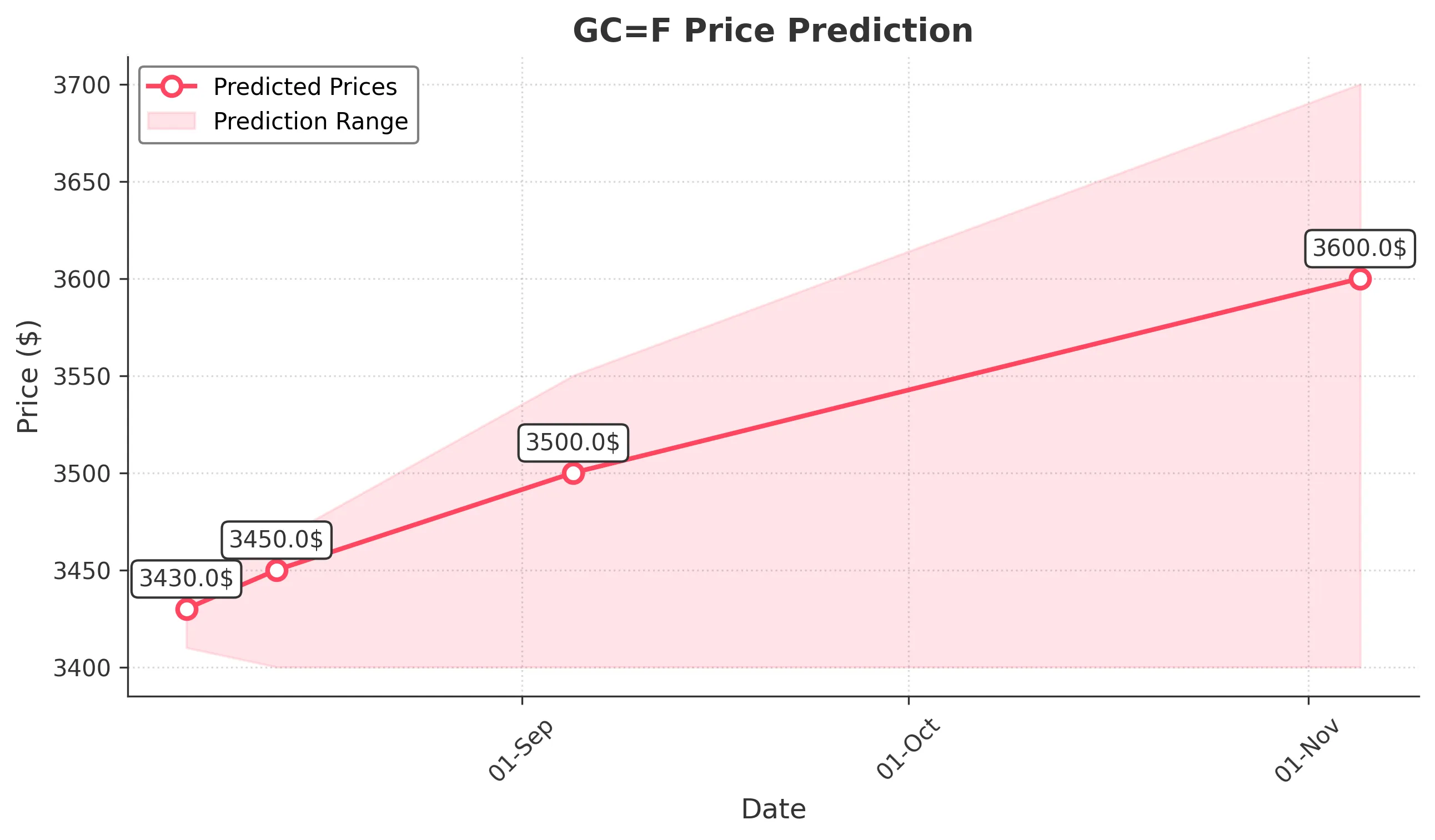 GOLD trading chart for 2025-08-05