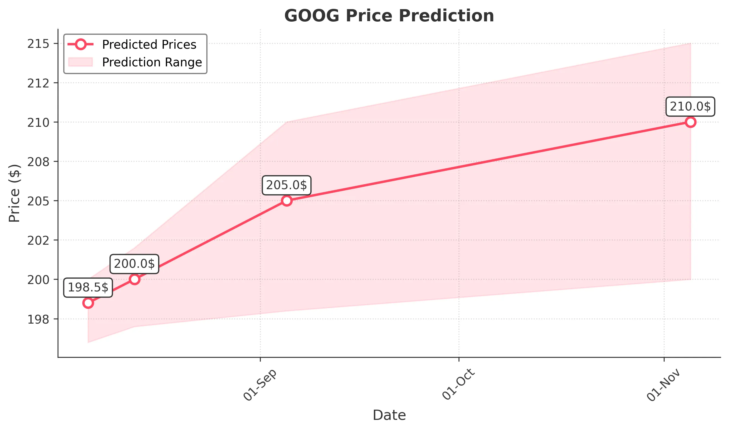 GOOG trading chart for 2025-08-05