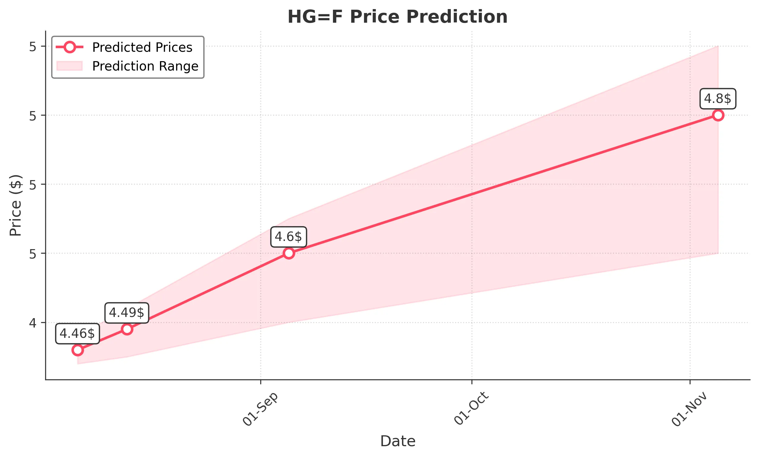HGF trading chart for 2025-08-05