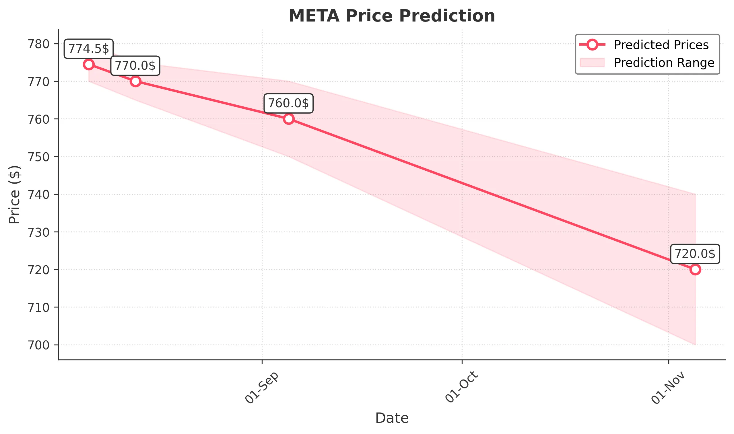 META trading chart for 2025-08-05