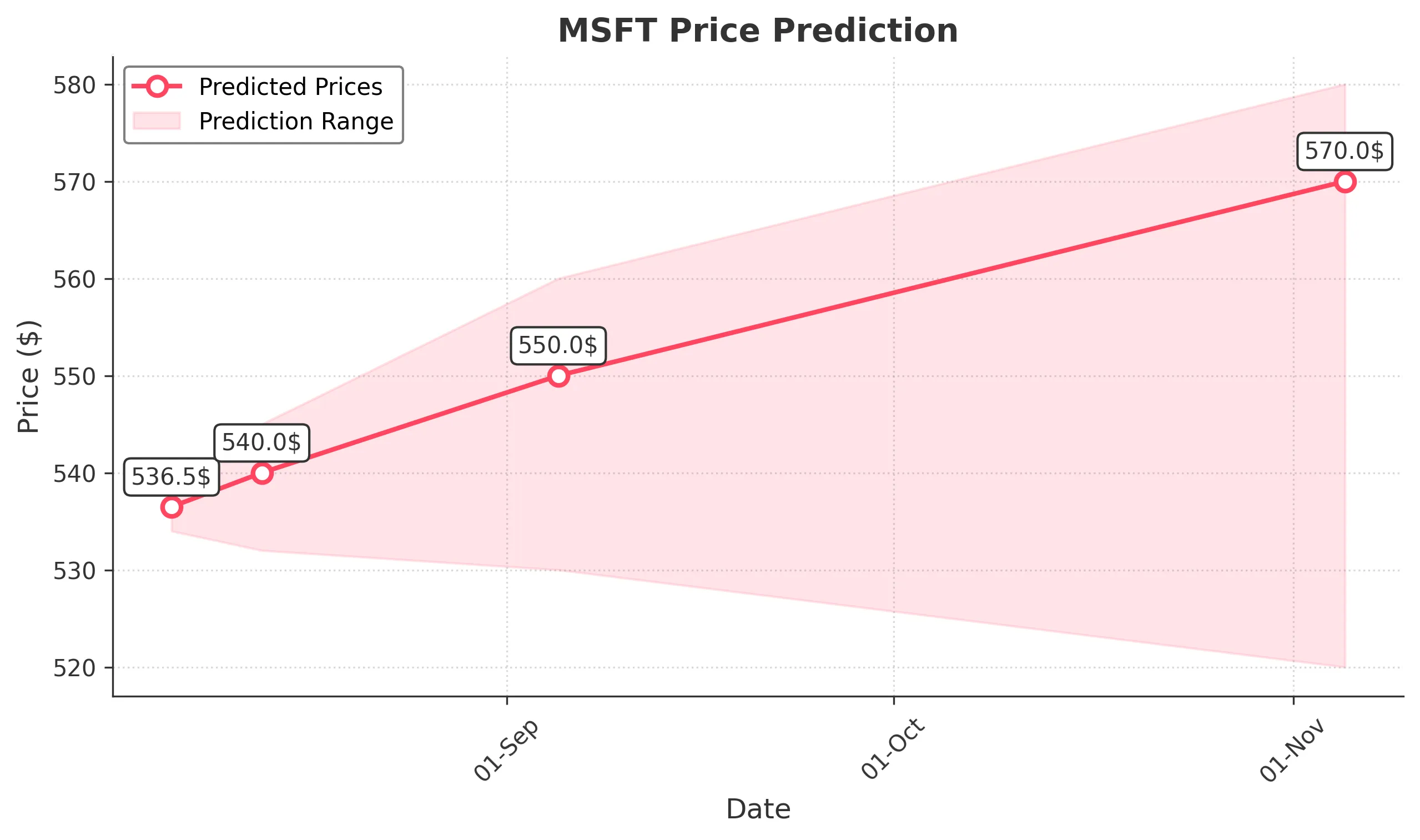 MSFT trading chart for 2025-08-05