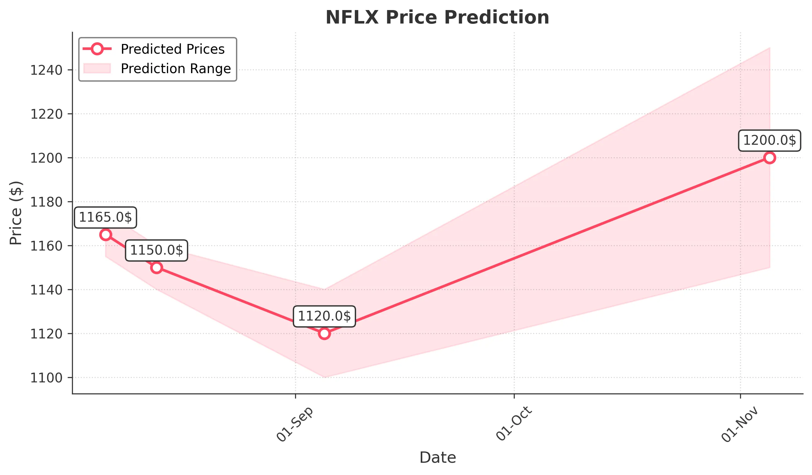 NFLX trading chart for 2025-08-05