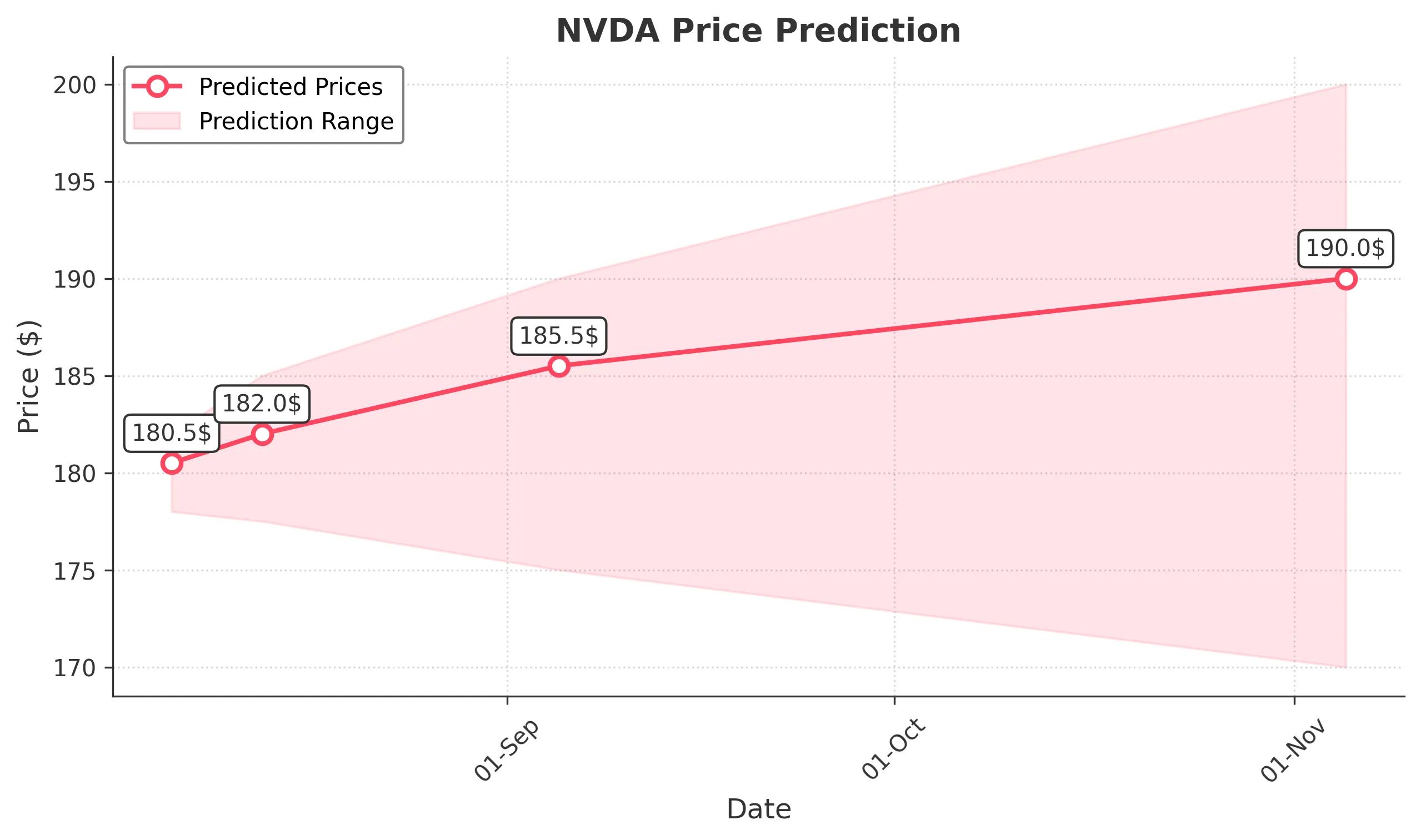 NVDA trading chart for 2025-08-05