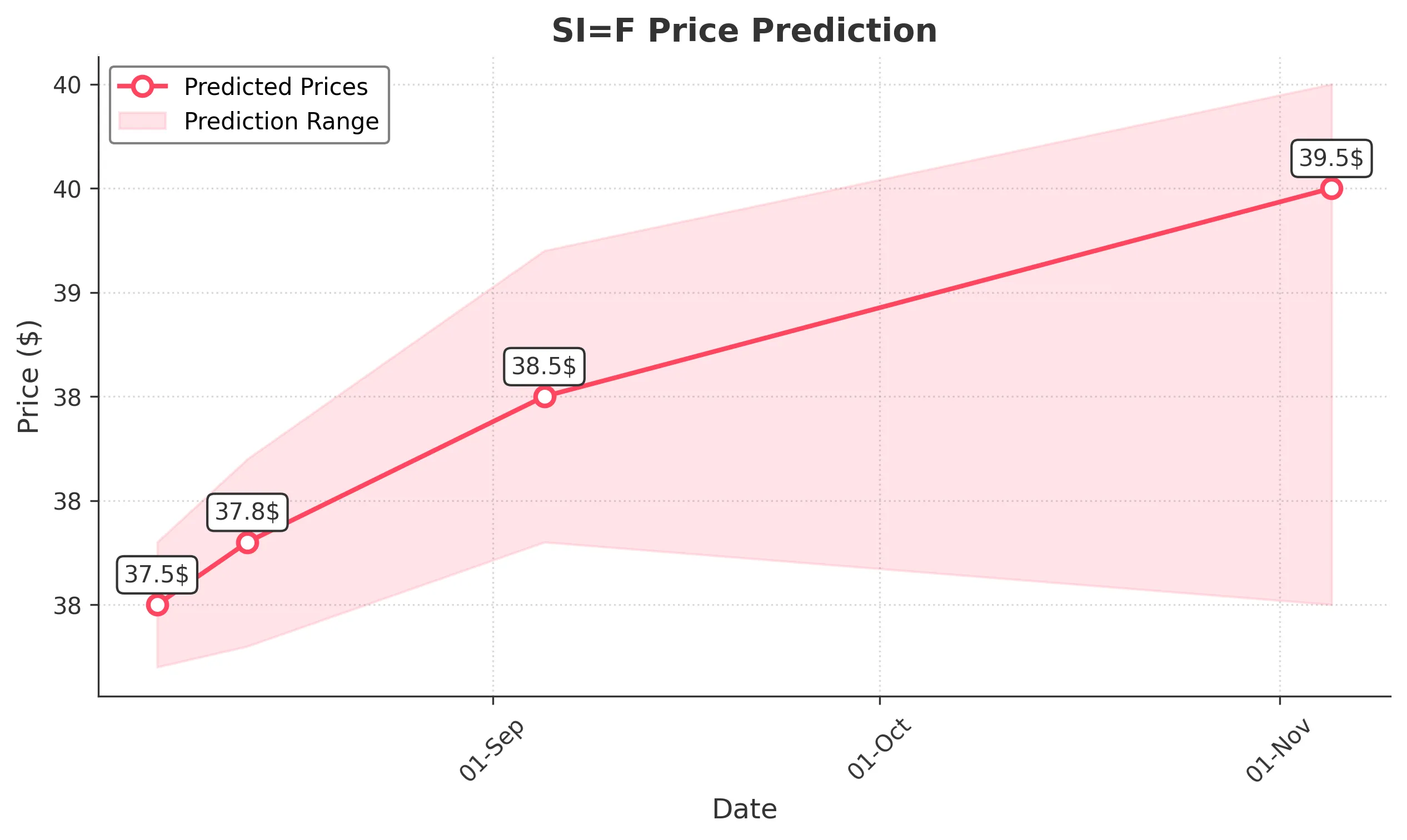 SIF trading chart for 2025-08-05