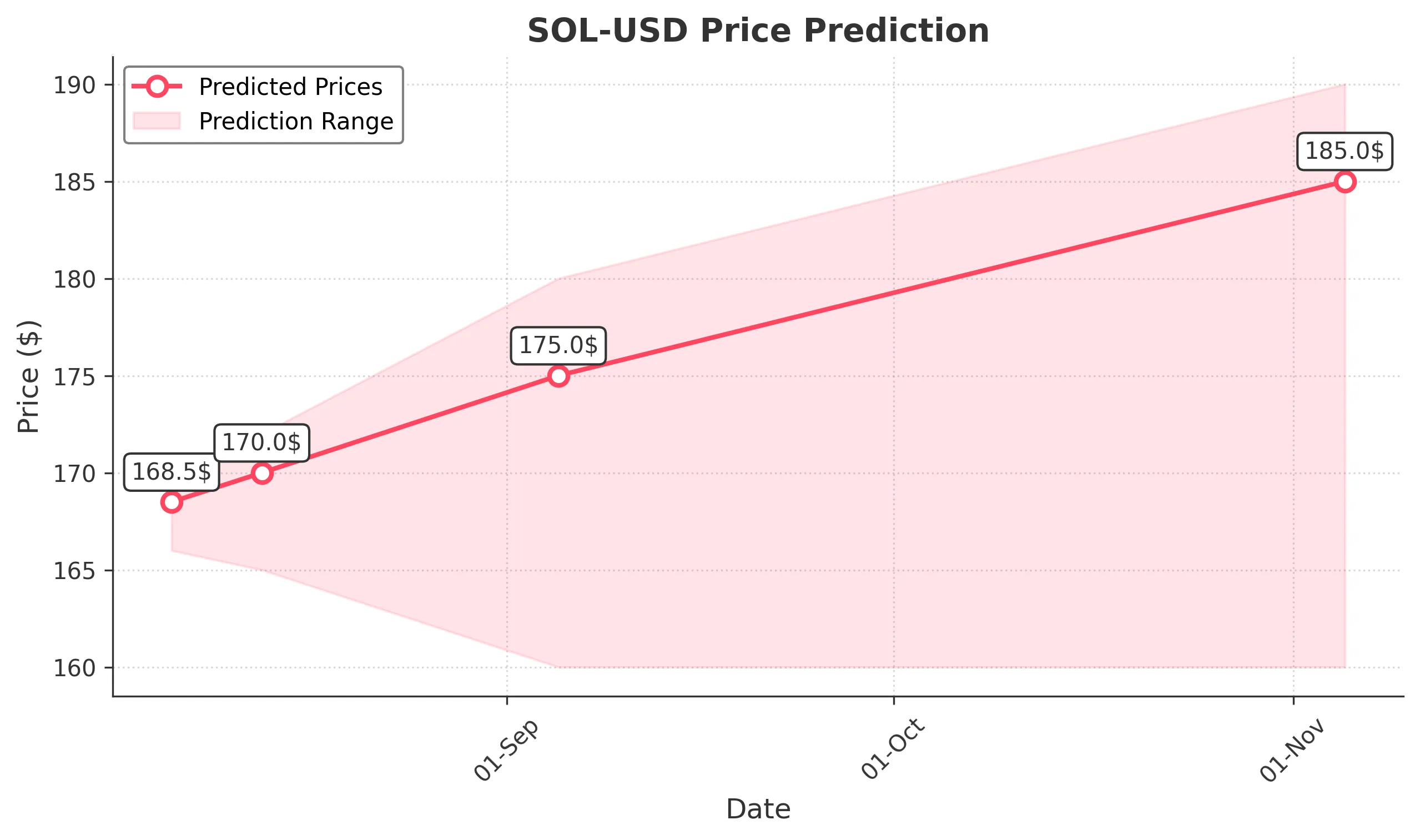 SOL-USD trading chart for 2025-08-05