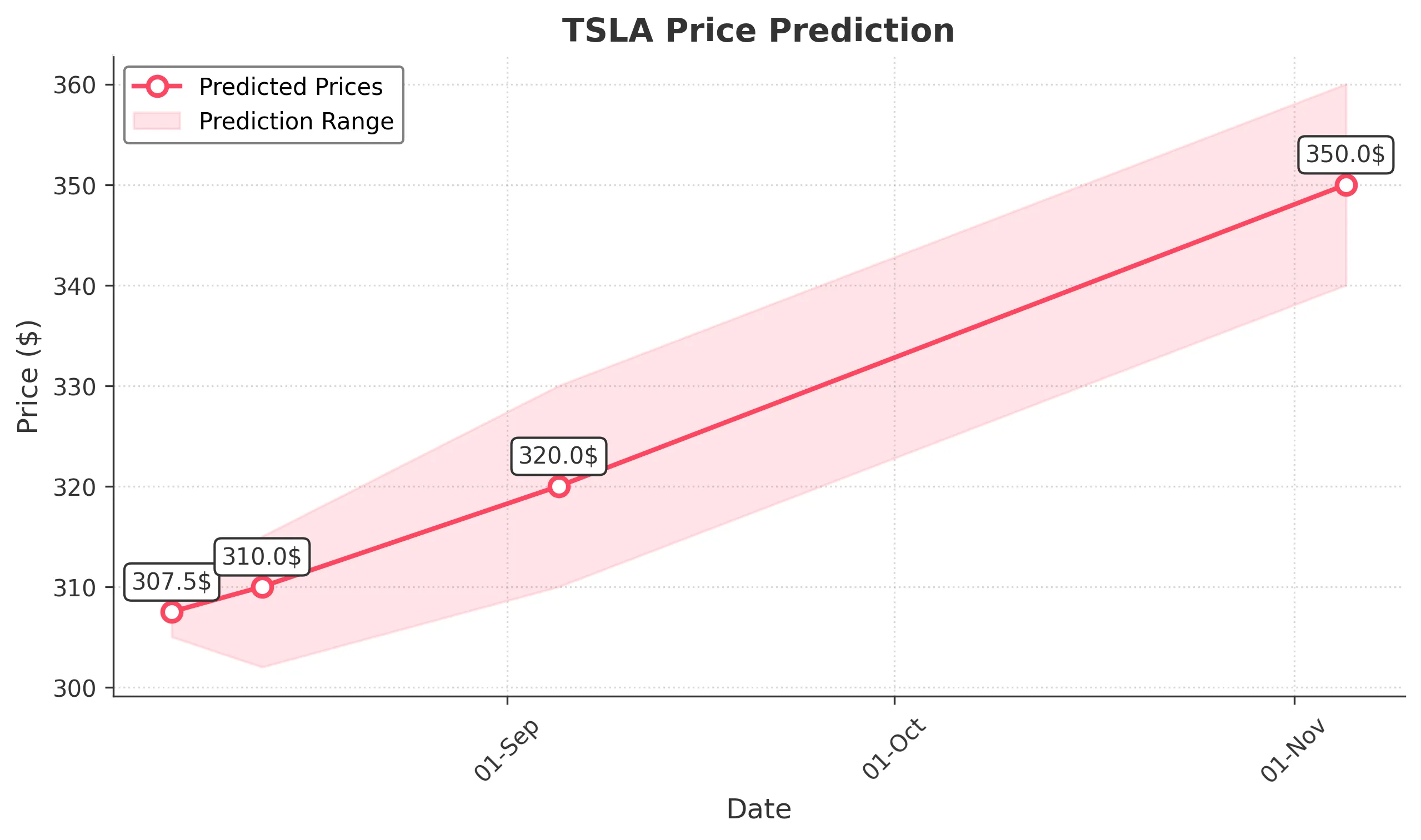 TSLA trading chart for 2025-08-05