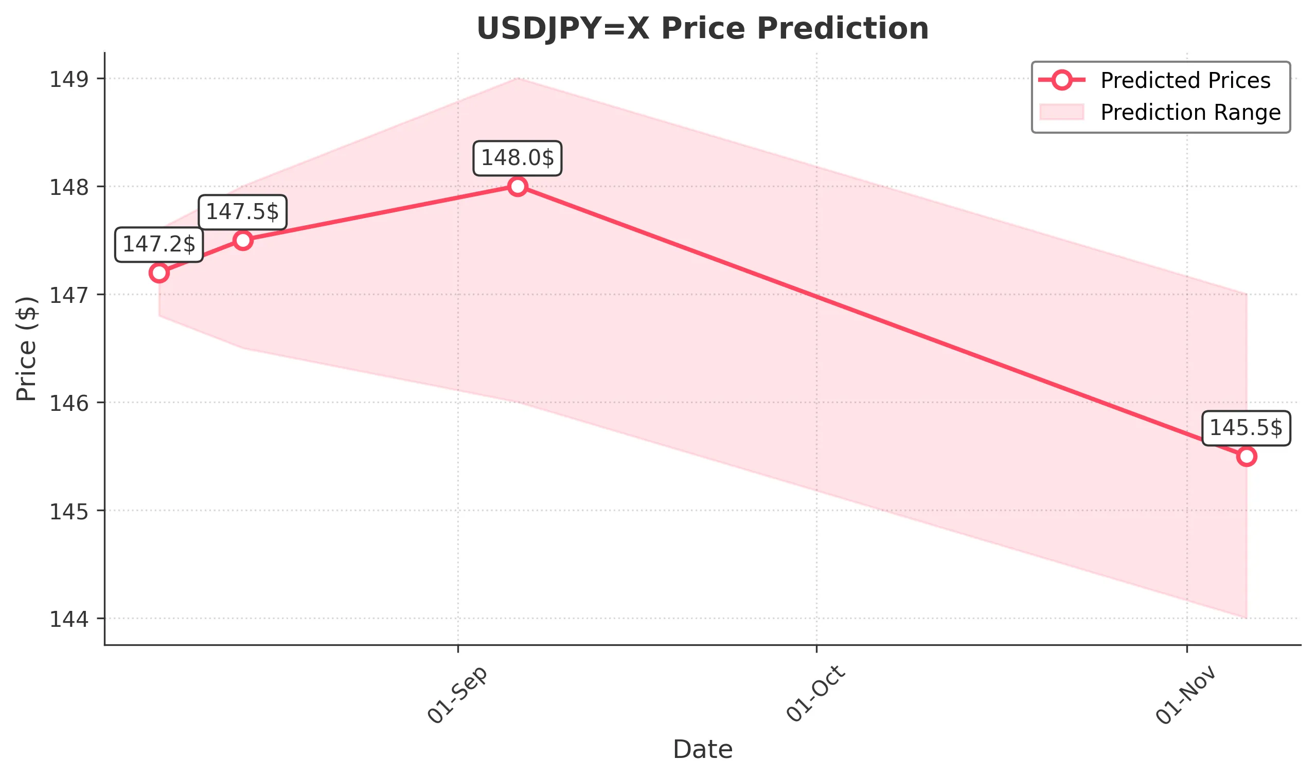 USDJPYX trading chart for 2025-08-05