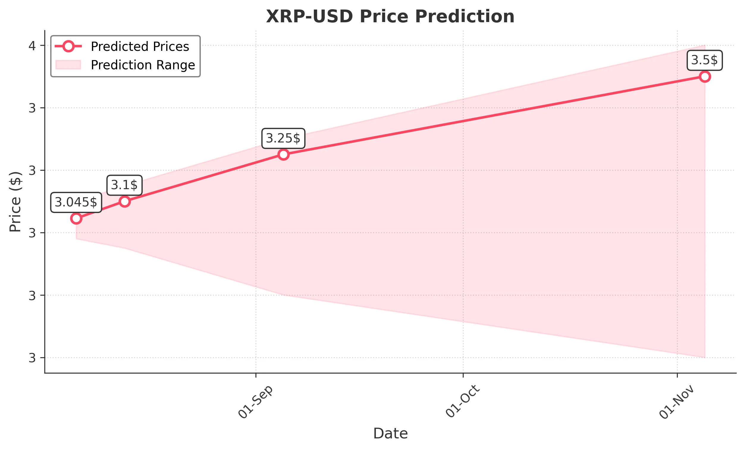XRP trading chart for 2025-08-05
