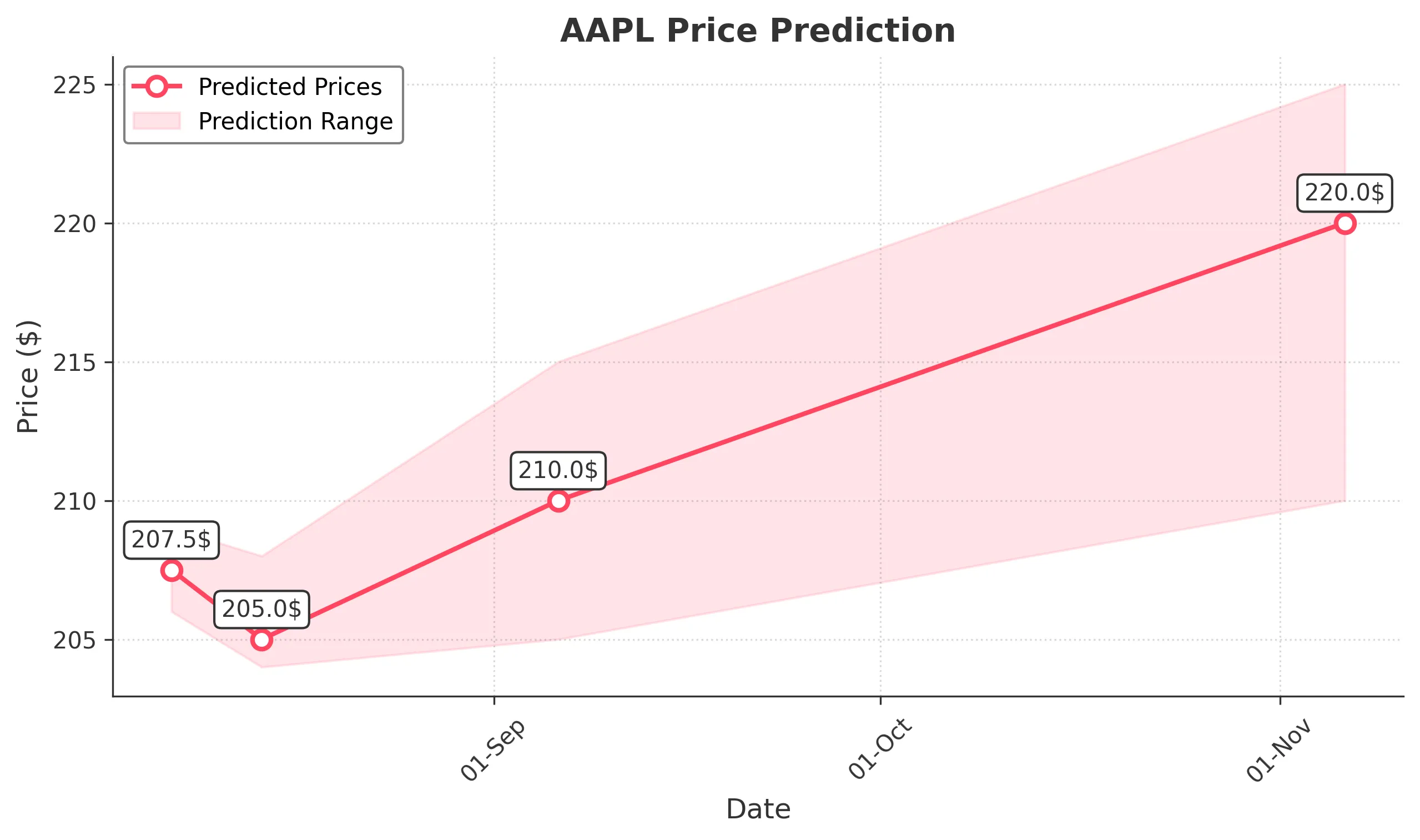 AAPL trading chart for 2025-08-06