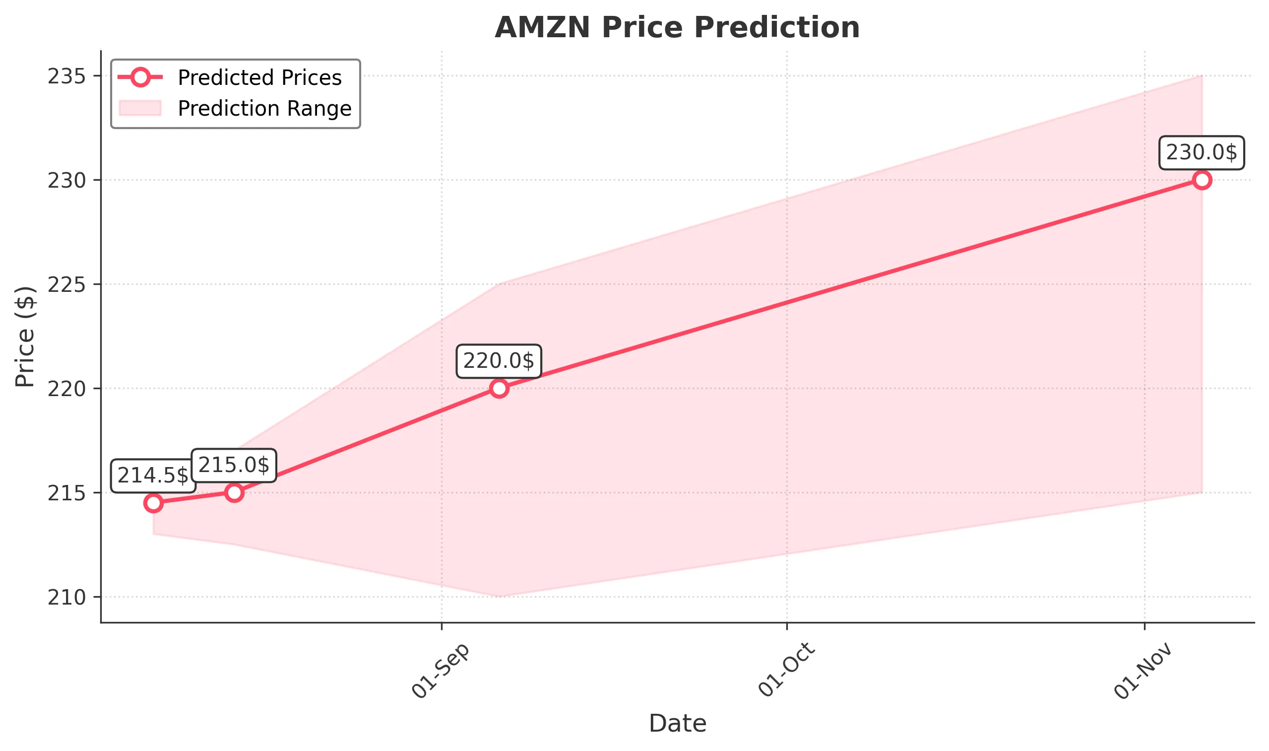 AMZN trading chart for 2025-08-06