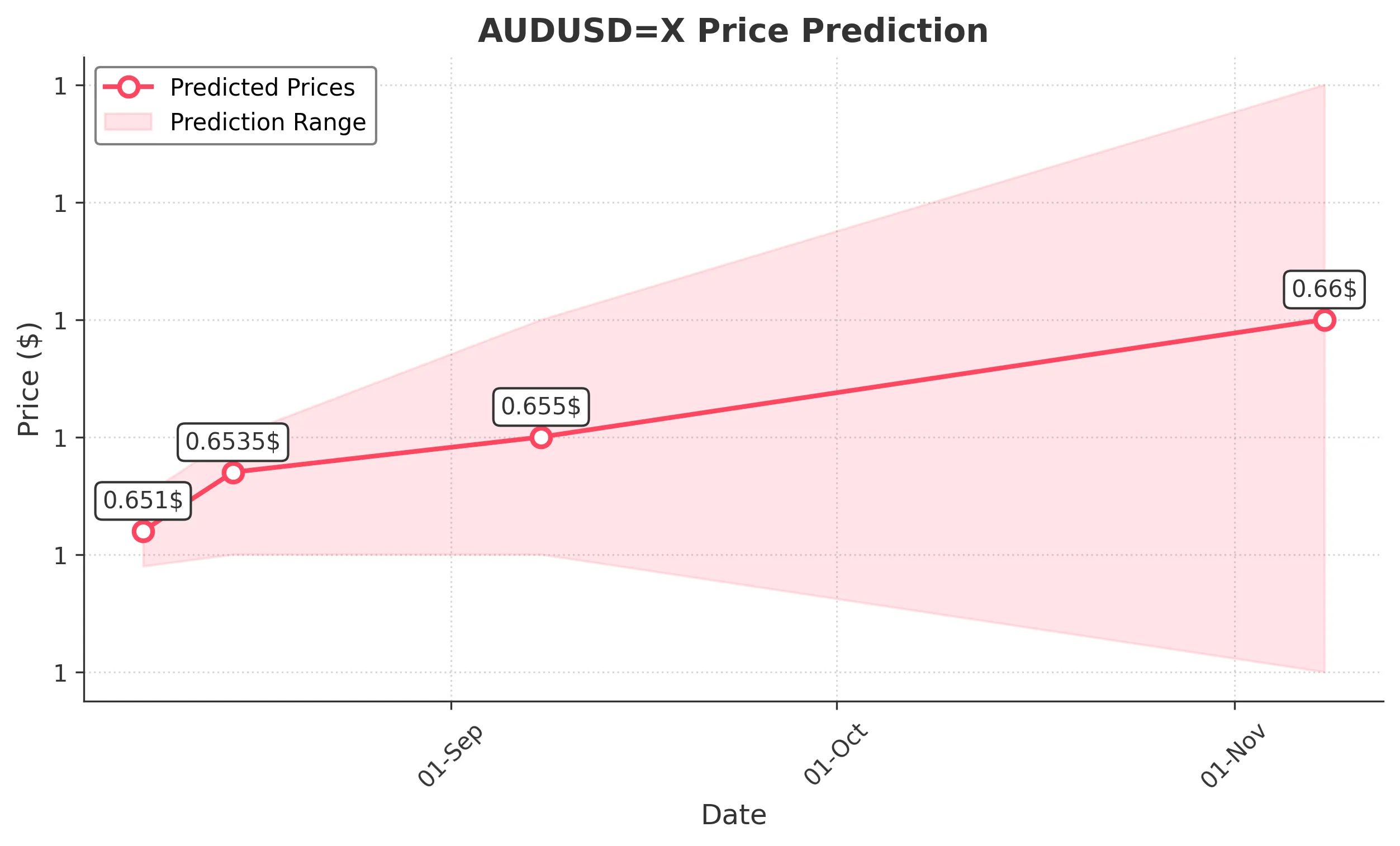 AUDUSDX trading chart for 2025-08-06