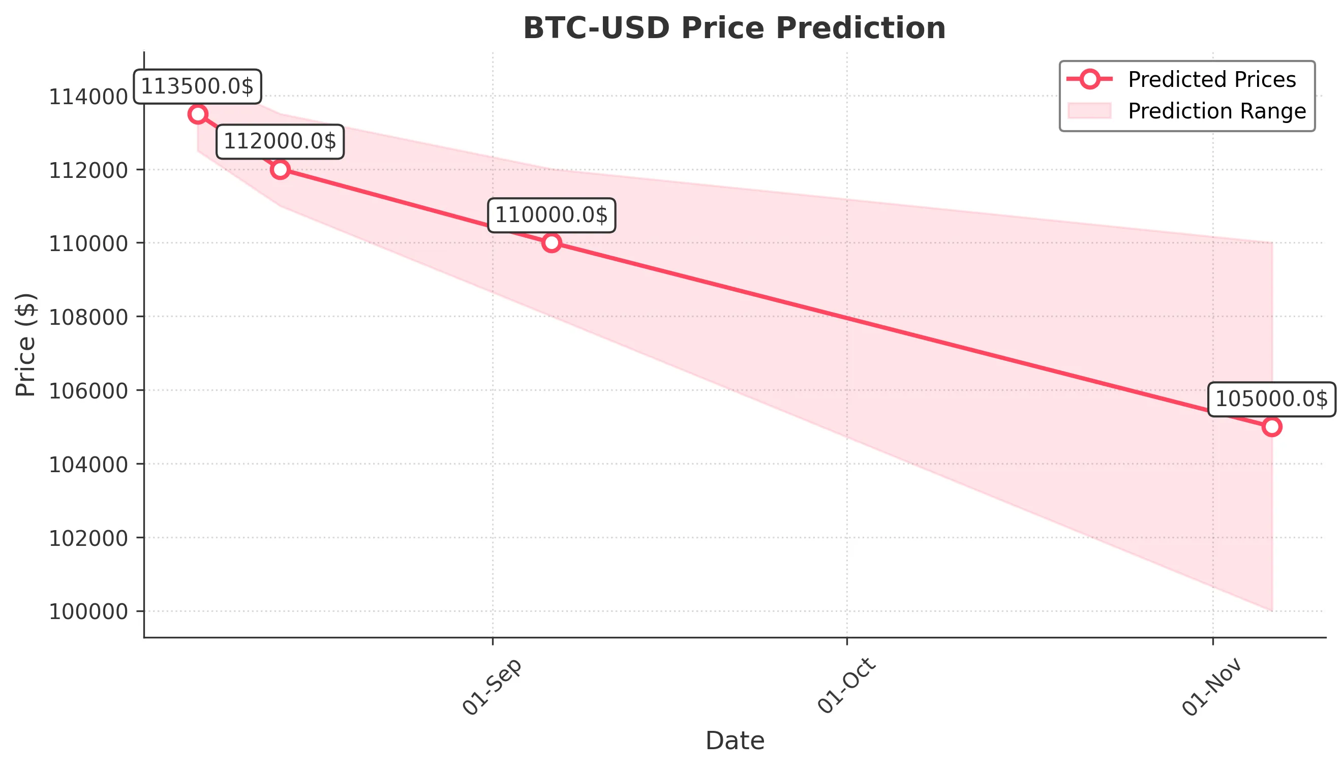 BTC-USD trading chart for 2025-08-06