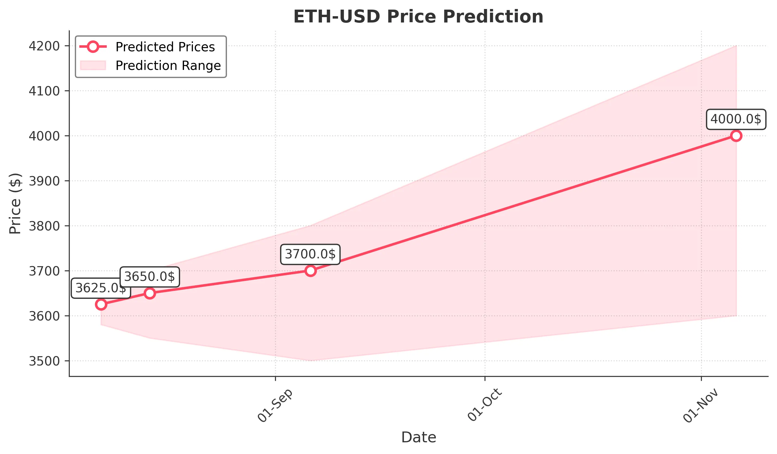 ETH-USD trading chart for 2025-08-06