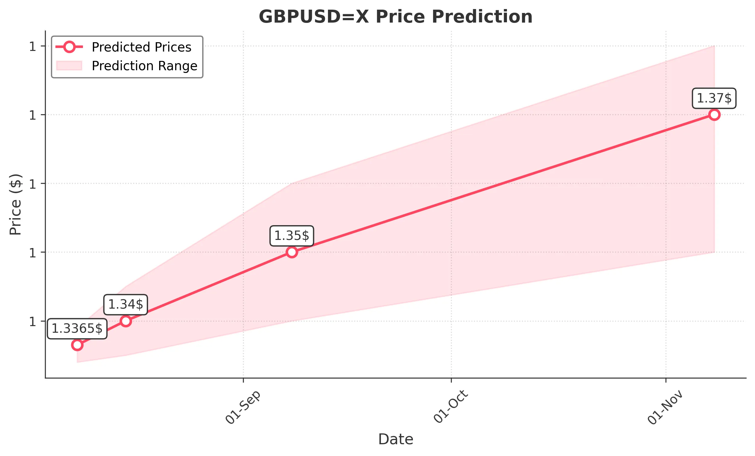 GBPUSDX trading chart for 2025-08-06