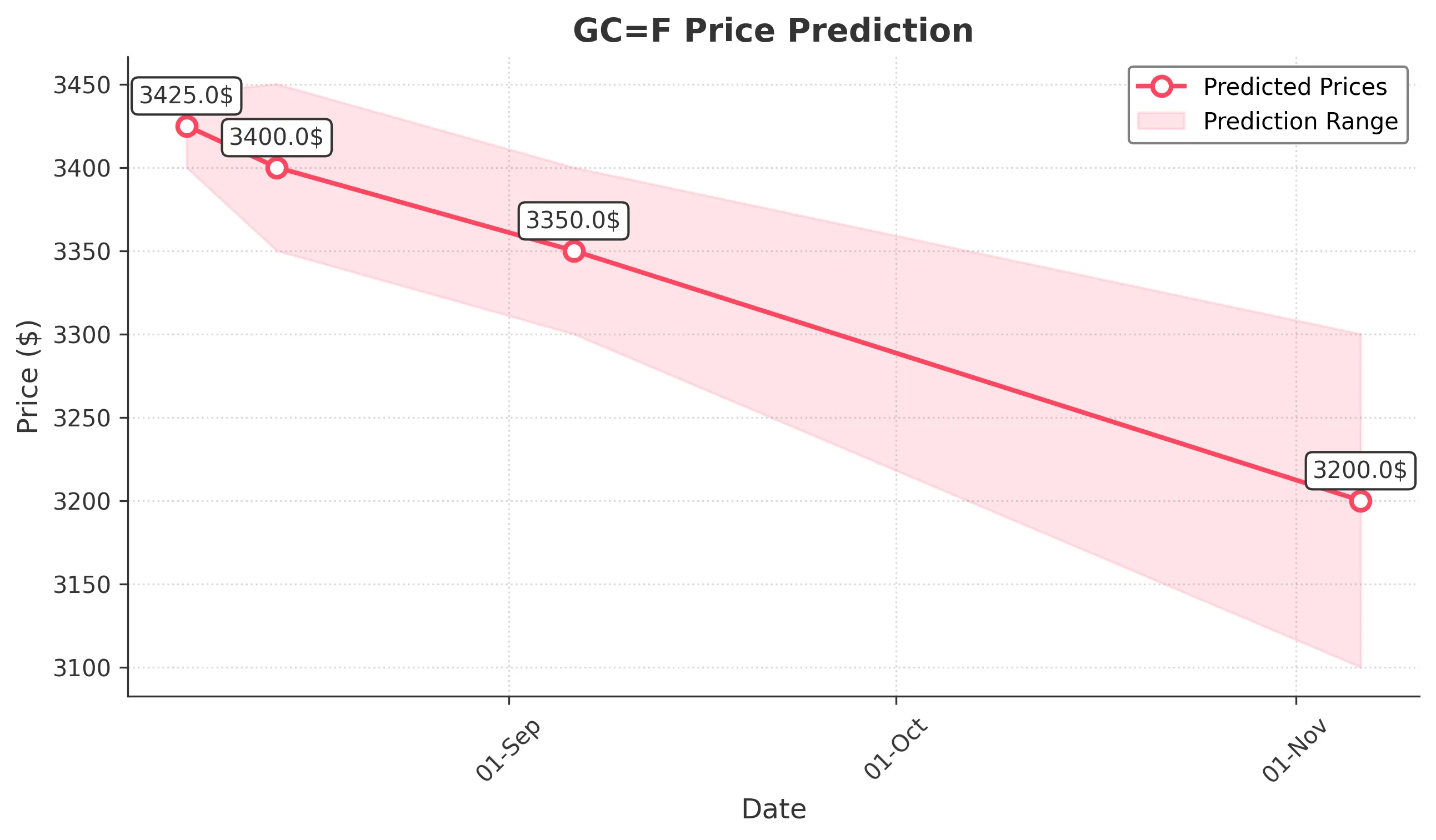 GOLD trading chart for 2025-08-06