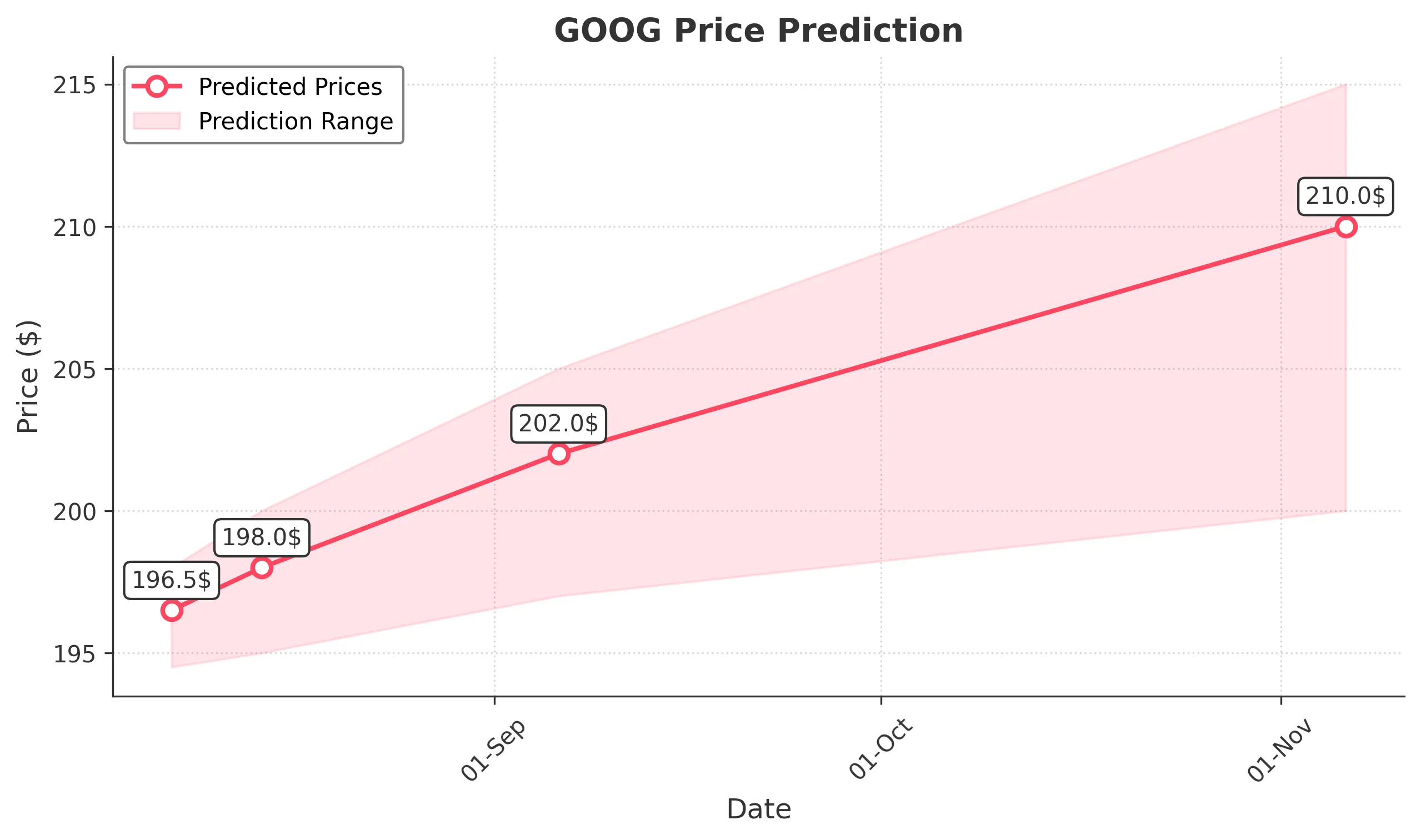 GOOG trading chart for 2025-08-06