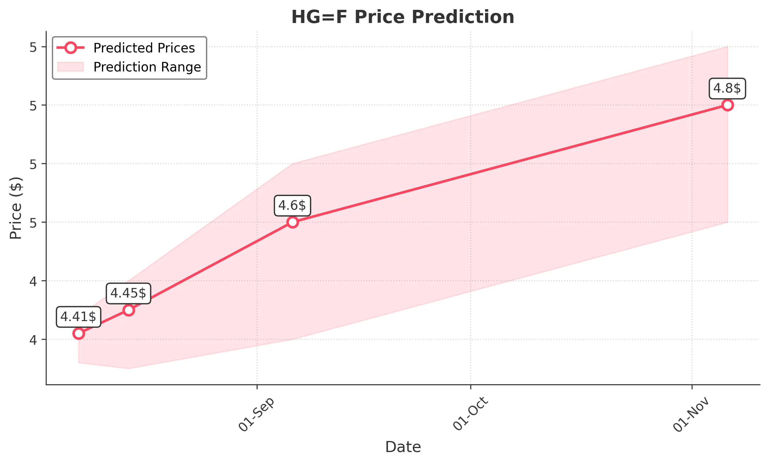 HGF trading chart for 2025-08-06