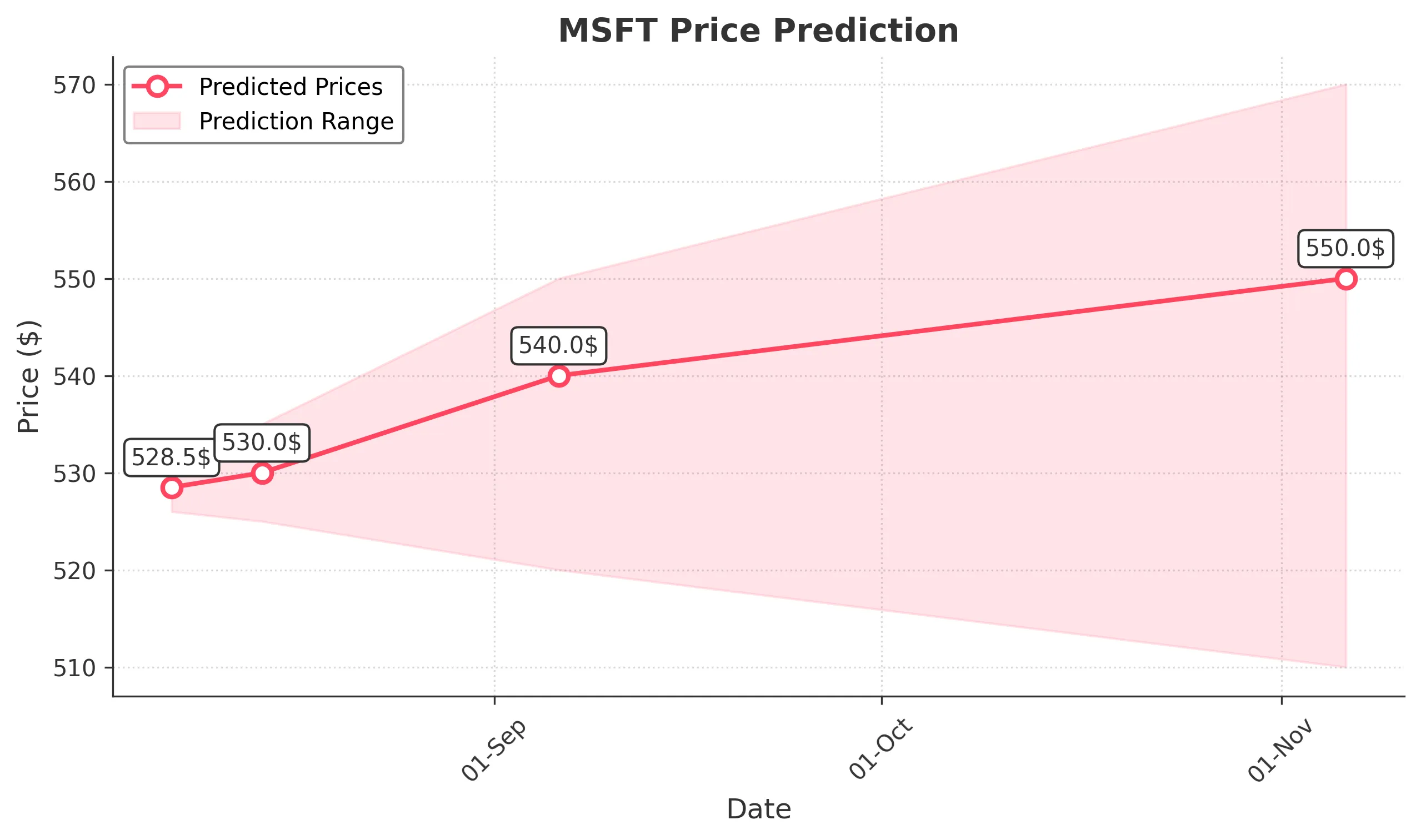 MSFT trading chart for 2025-08-06