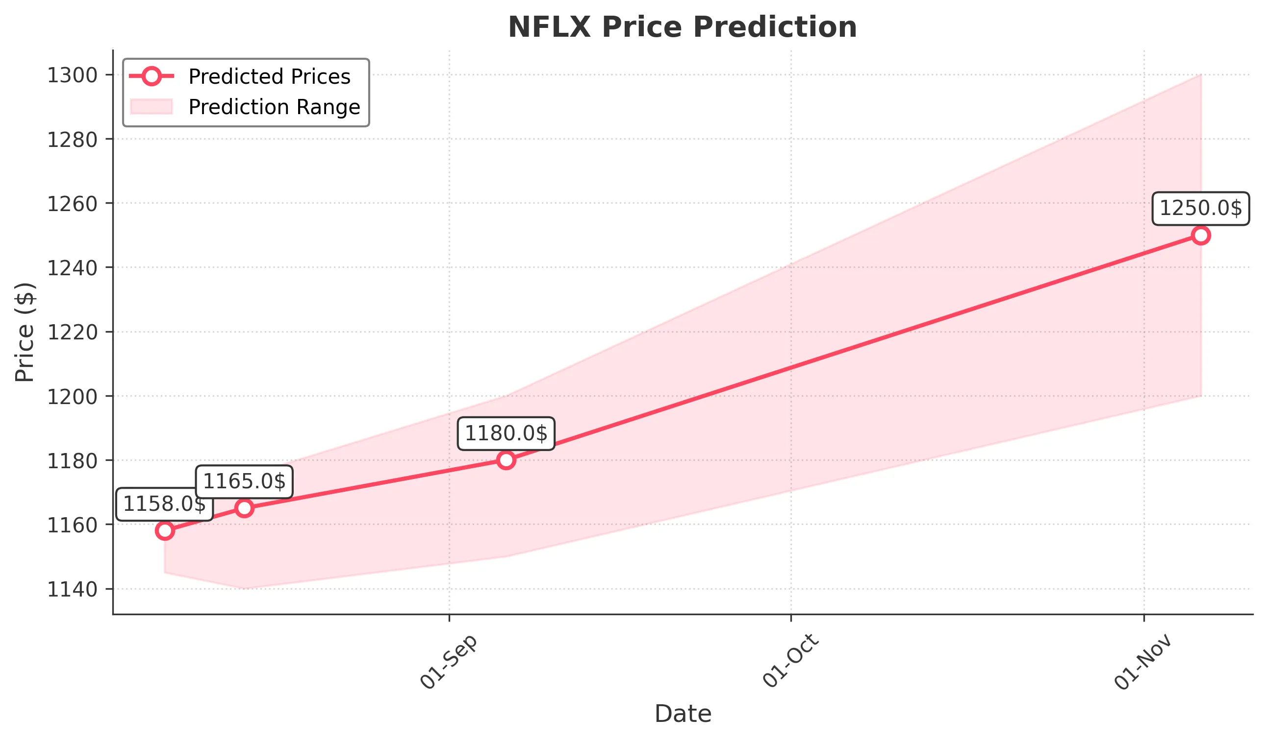NFLX trading chart for 2025-08-06